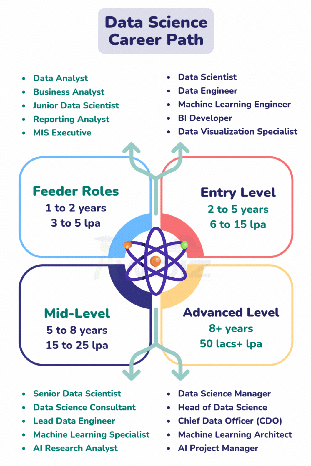 Data Science Certifications Career Path