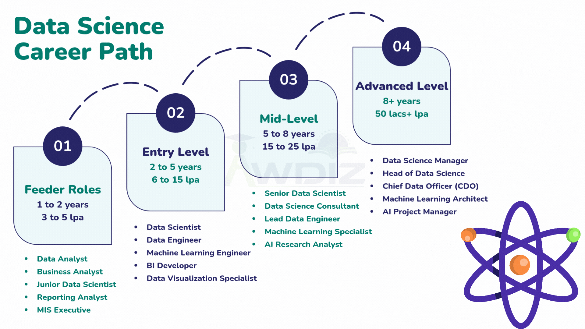 Data Science Career path