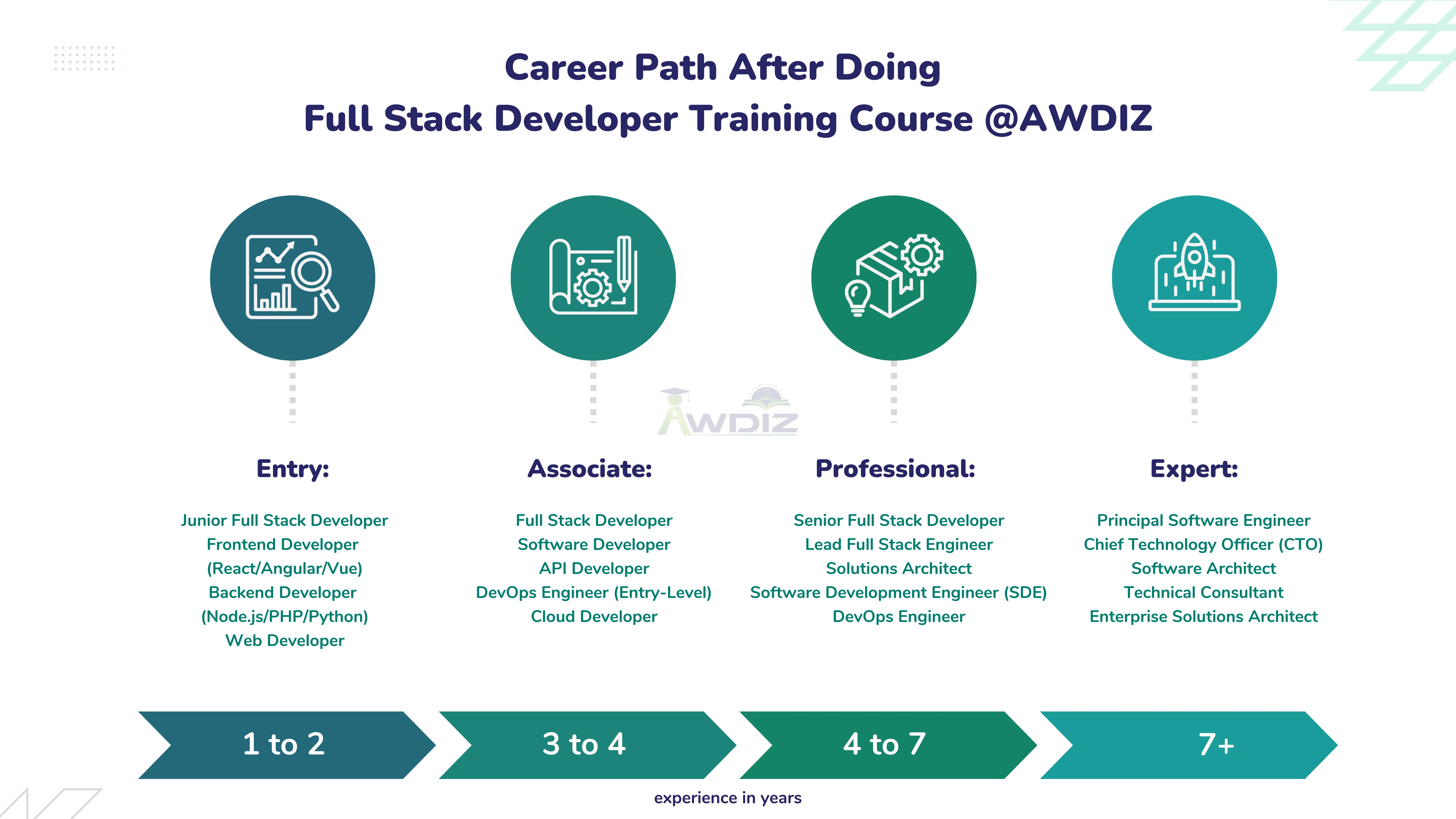 Full Stack Developer Course Path