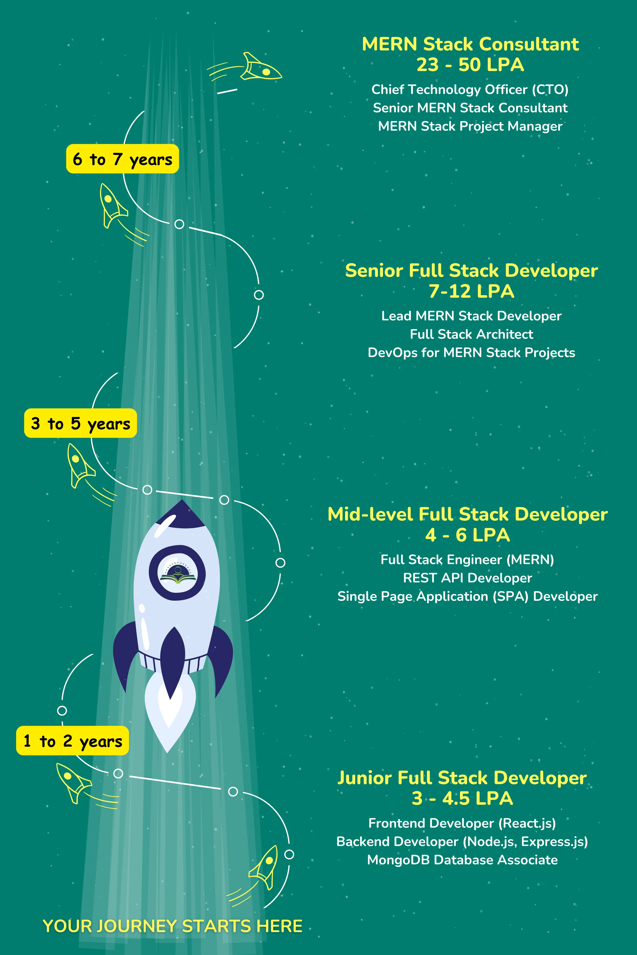 Full Stack Developer Course Career Path