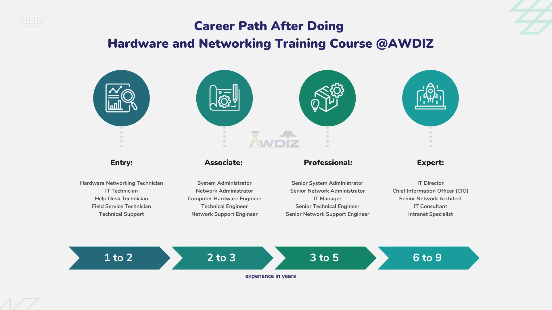 Hardware and Networking career path