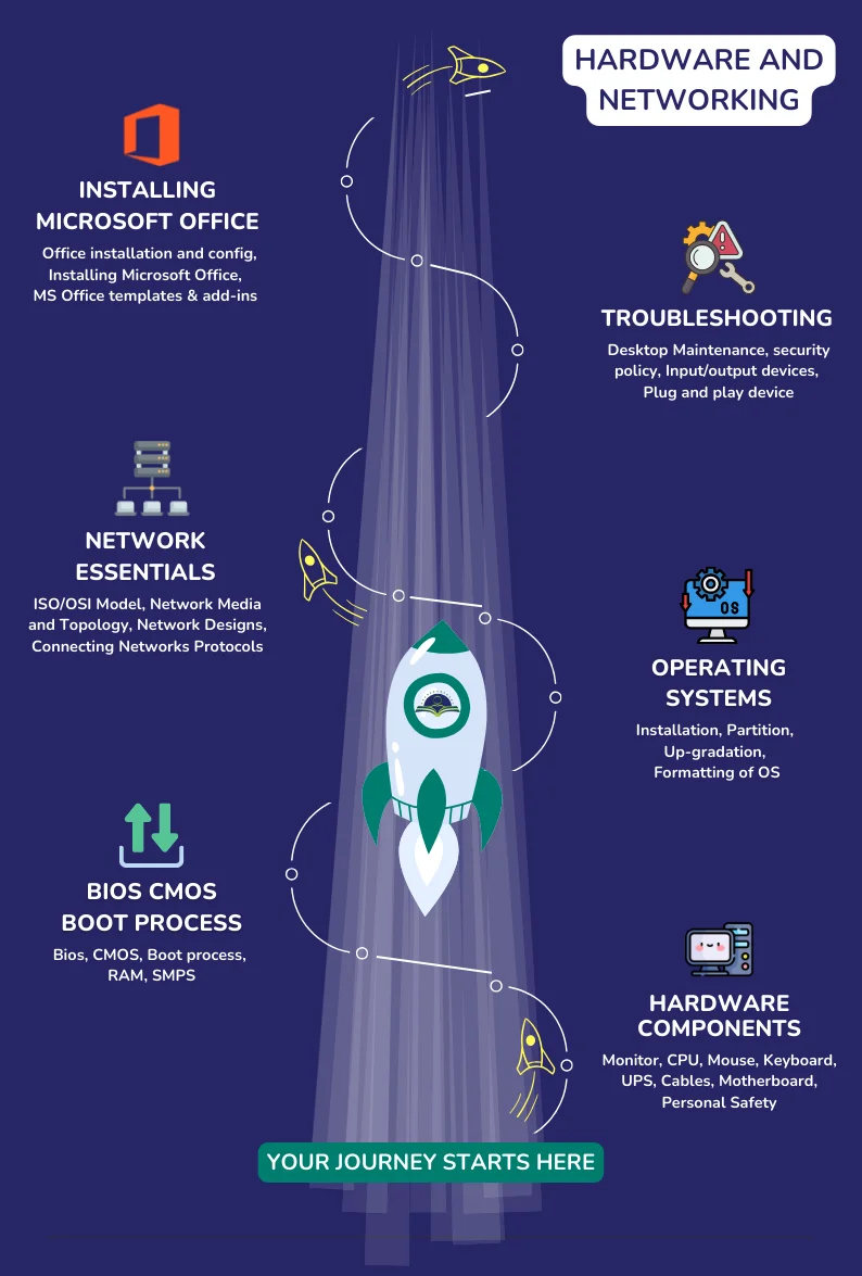 Hardware and Networking Course Training Path