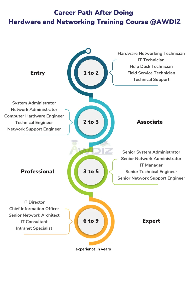 Hardware and Networking career paths
