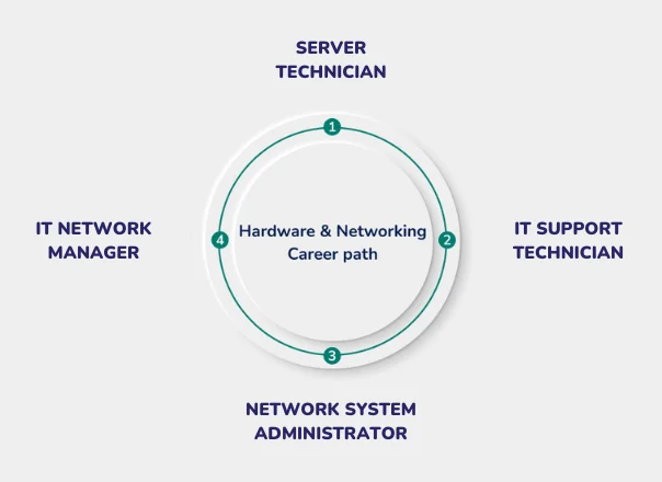 hardware and networking course