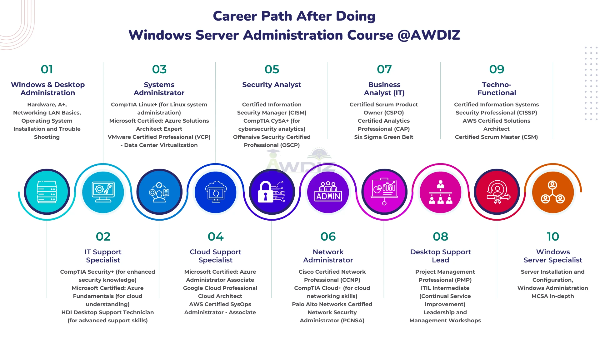 windows server administrator career path