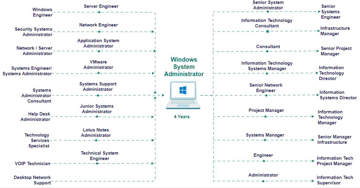 windows administrator career path