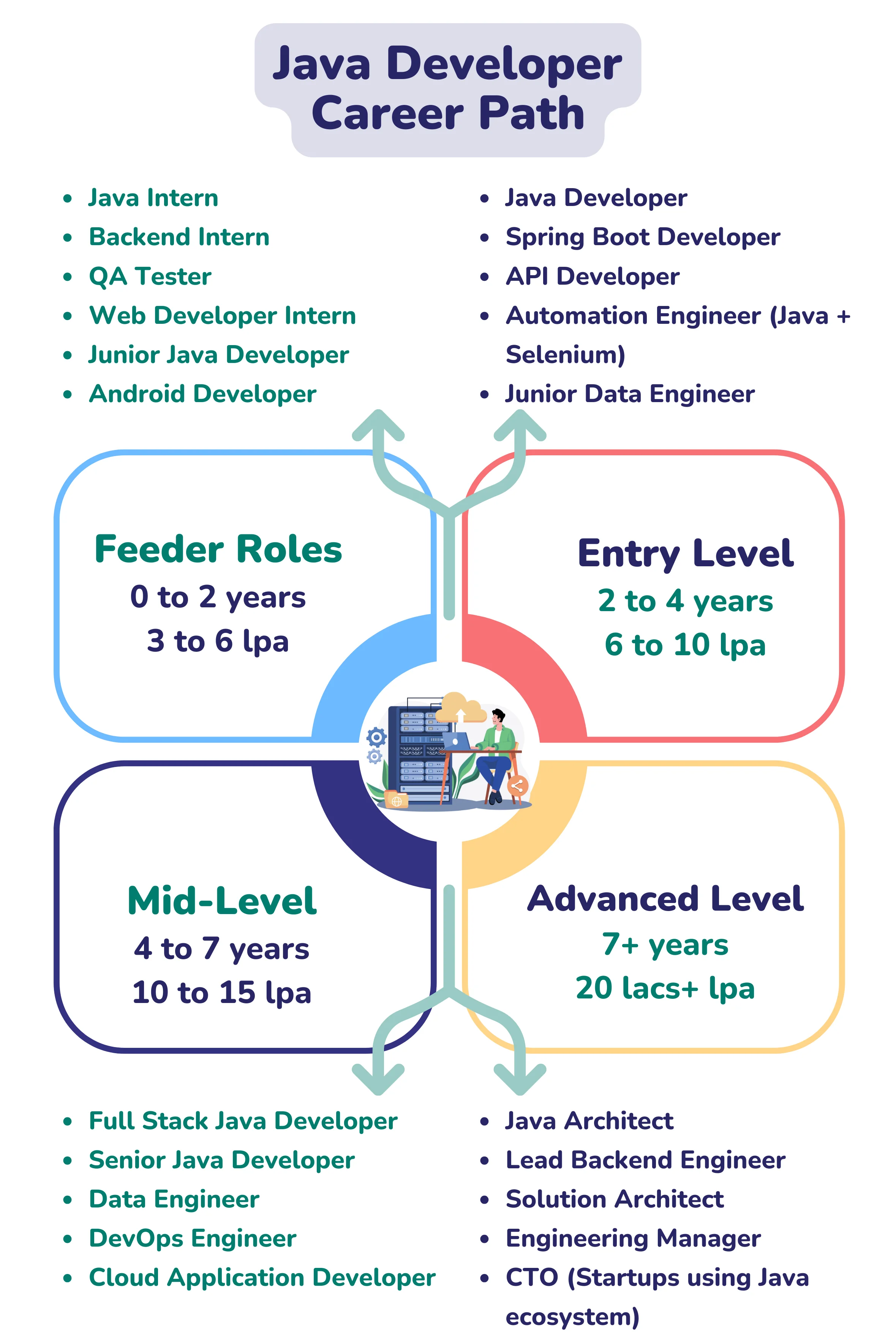 Career Path for Java Developer