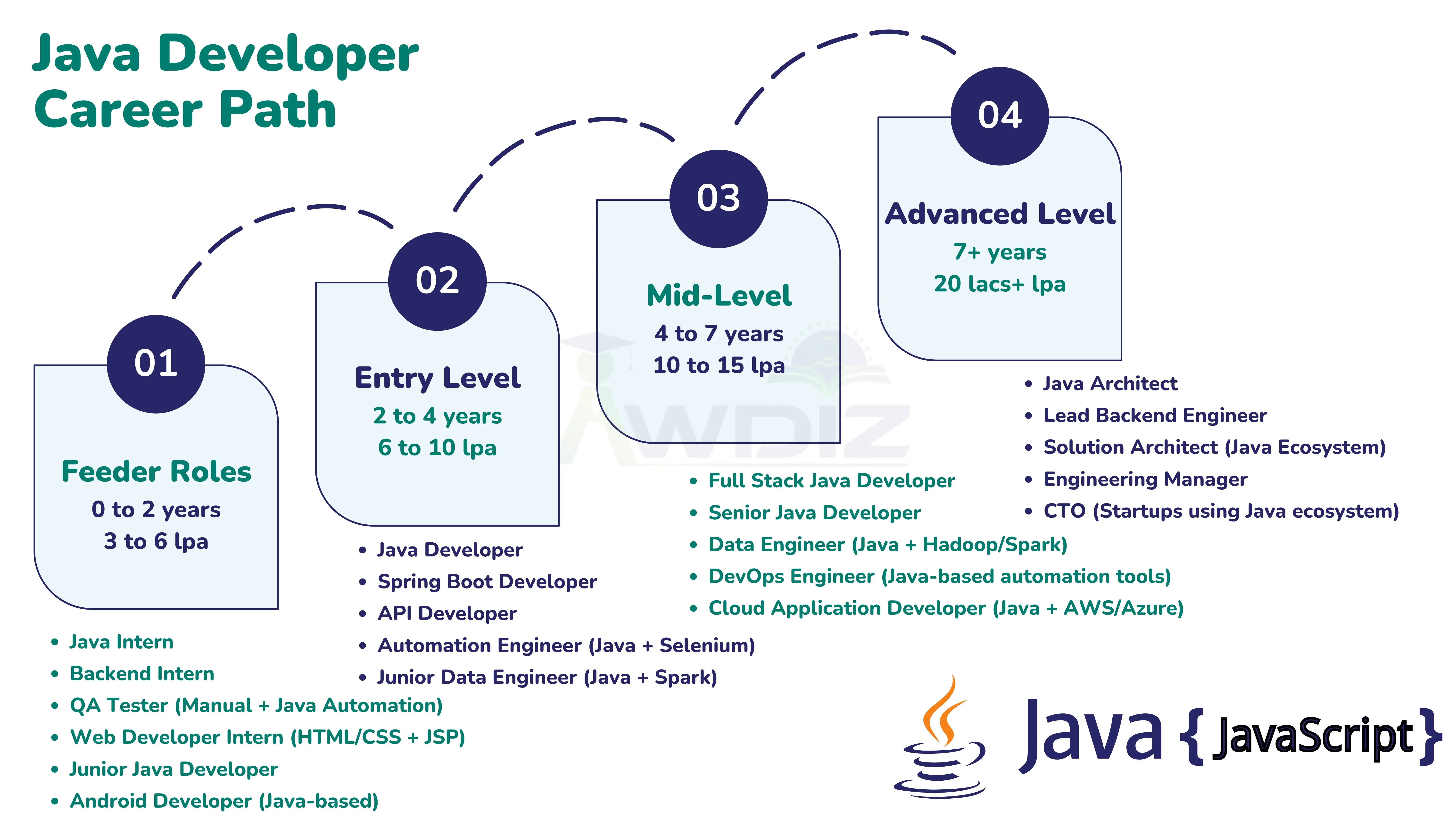 Career Path for Java Developers