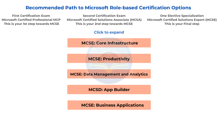 Microsoft Role-based Certification Microsoft Role-based Certification