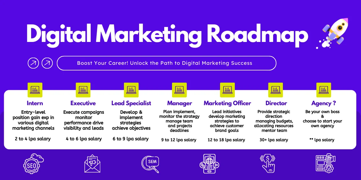 Digital Marketing Career Path 2023