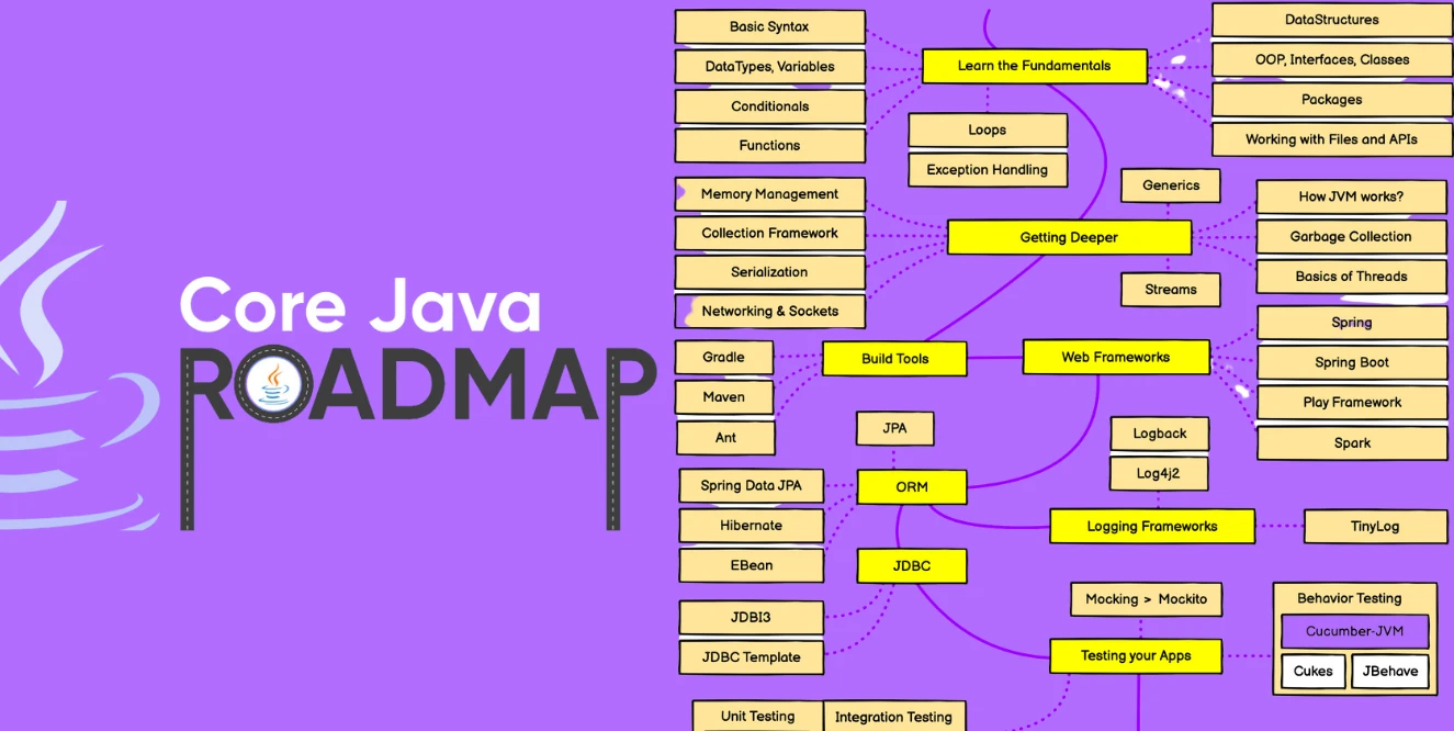 Java Course Career Path 2023 Java Course Career Path 2023