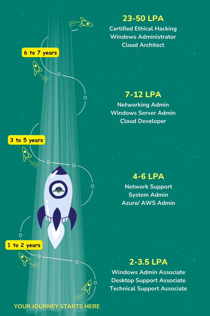 Windows Administrator Career Path