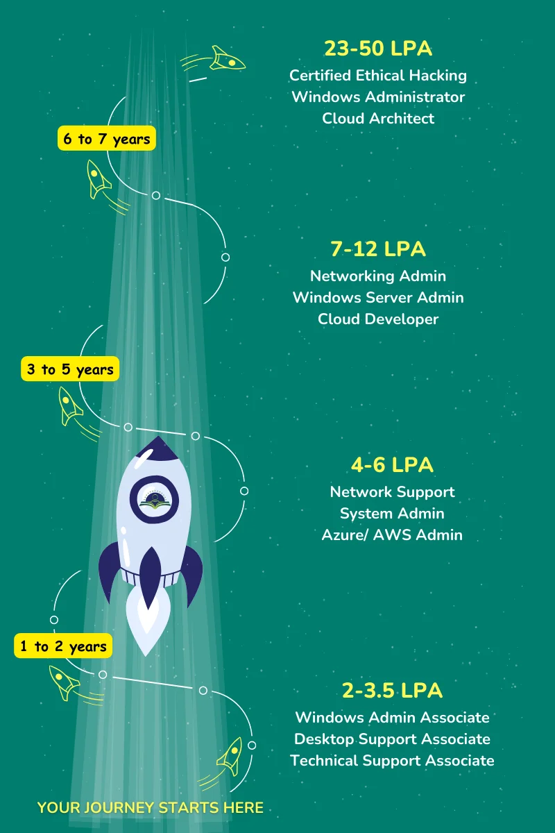 Windows Administrator Career Path