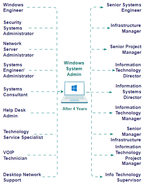 windows admin career path