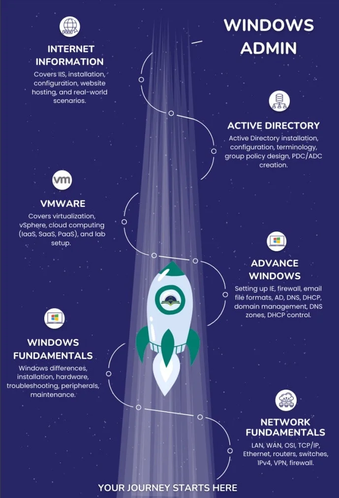 Windows Administrator Training Path