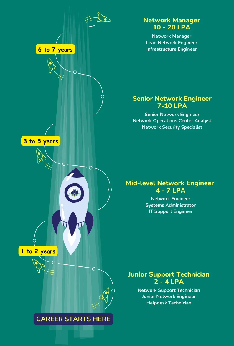 Hardware and Networking Course Career Path