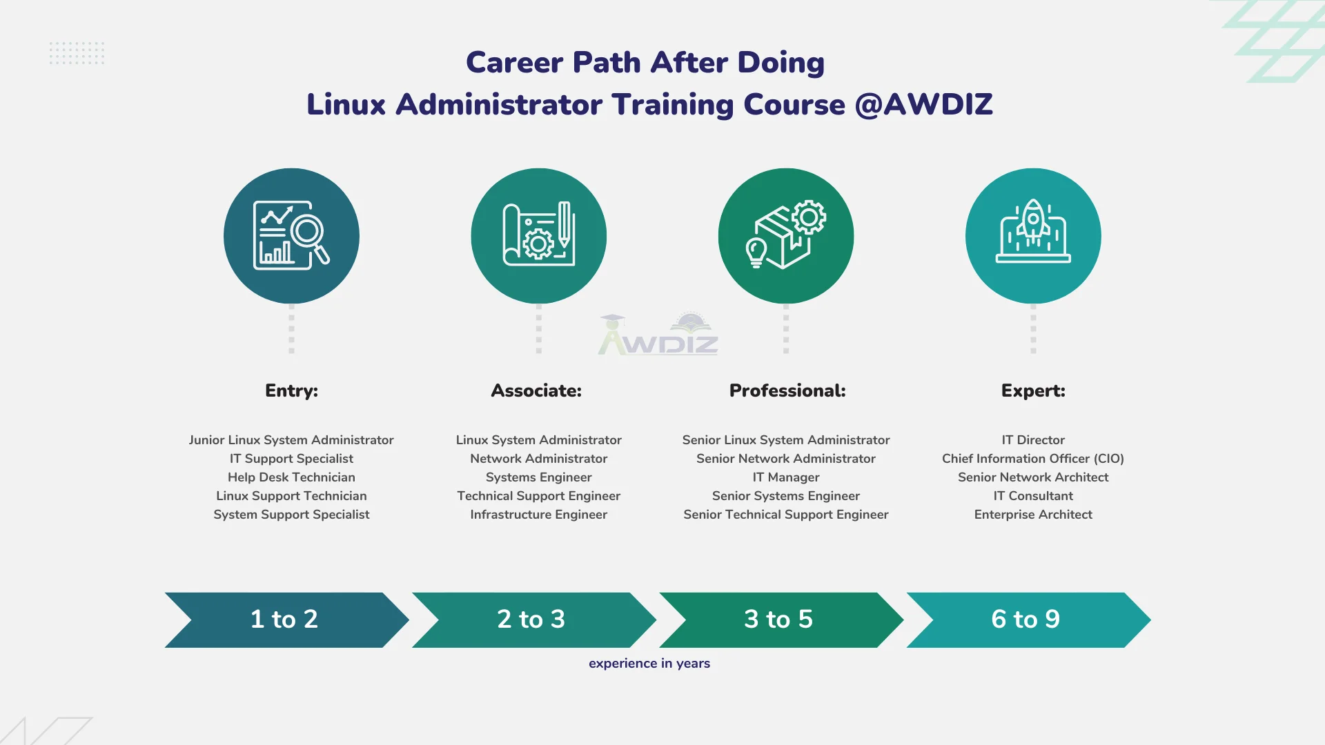Linux Course career path