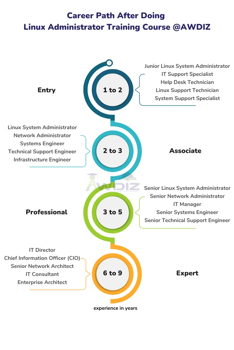 Linux Course career paths