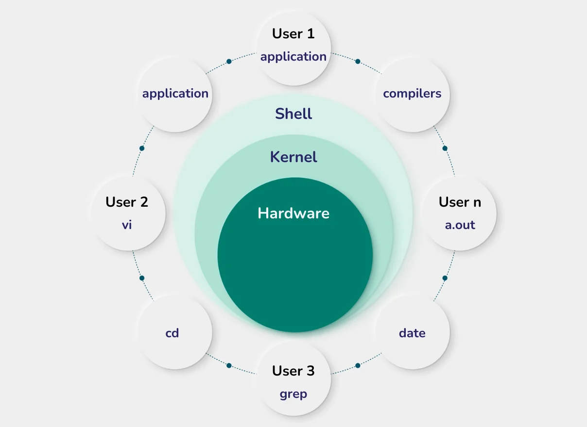 linux architecture diagram