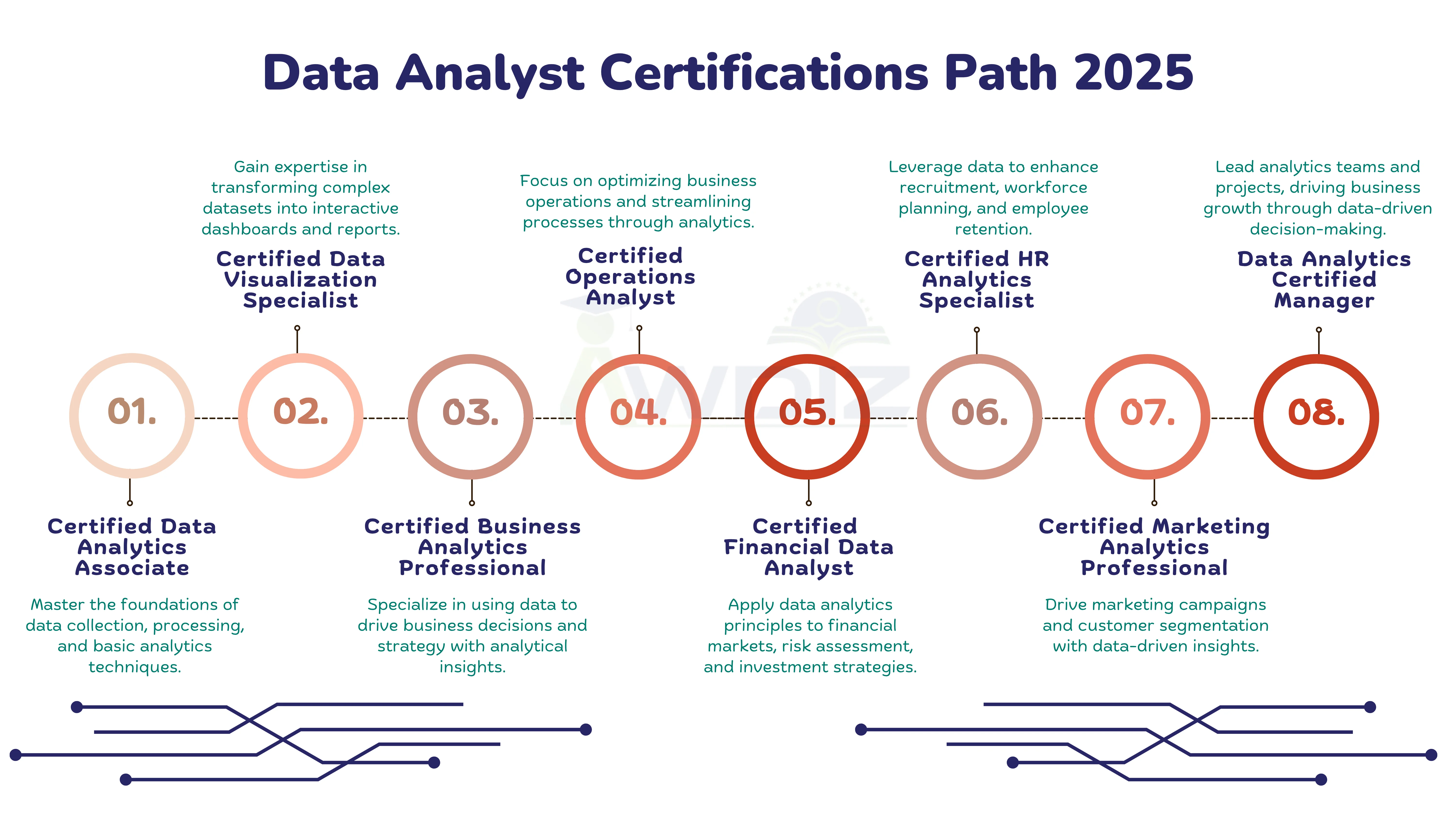 Data Analyst certification path