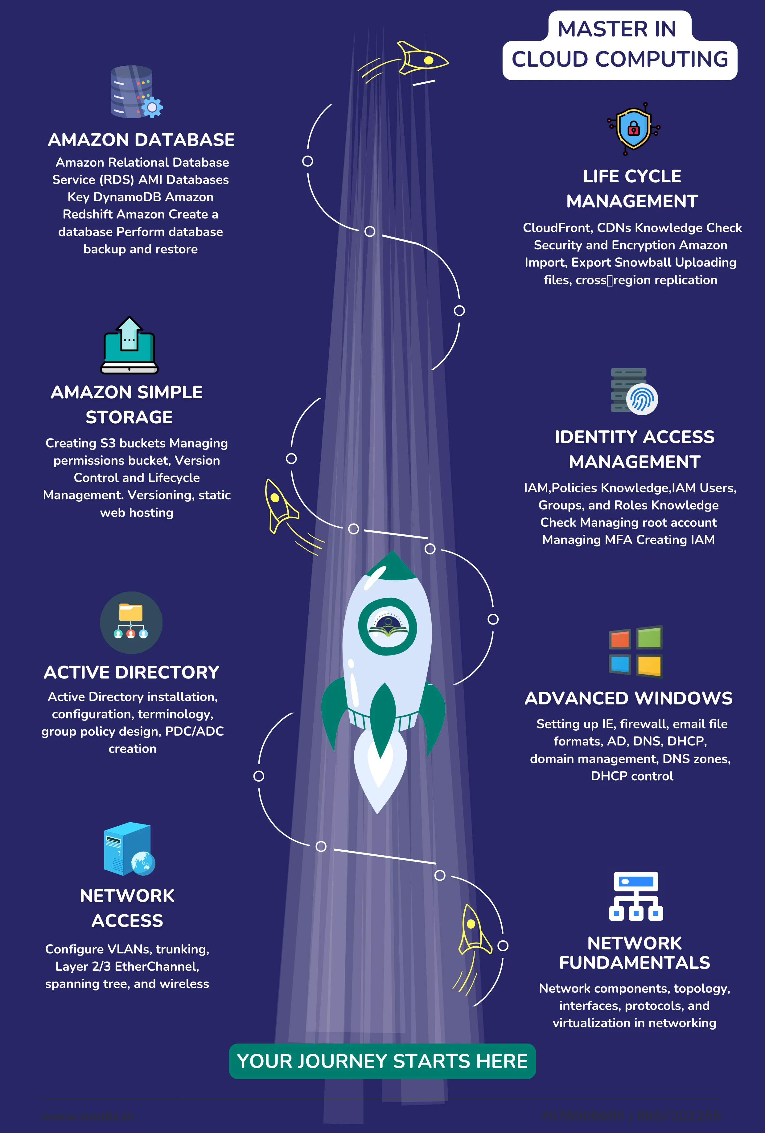 Cloud Computing Course Training Path