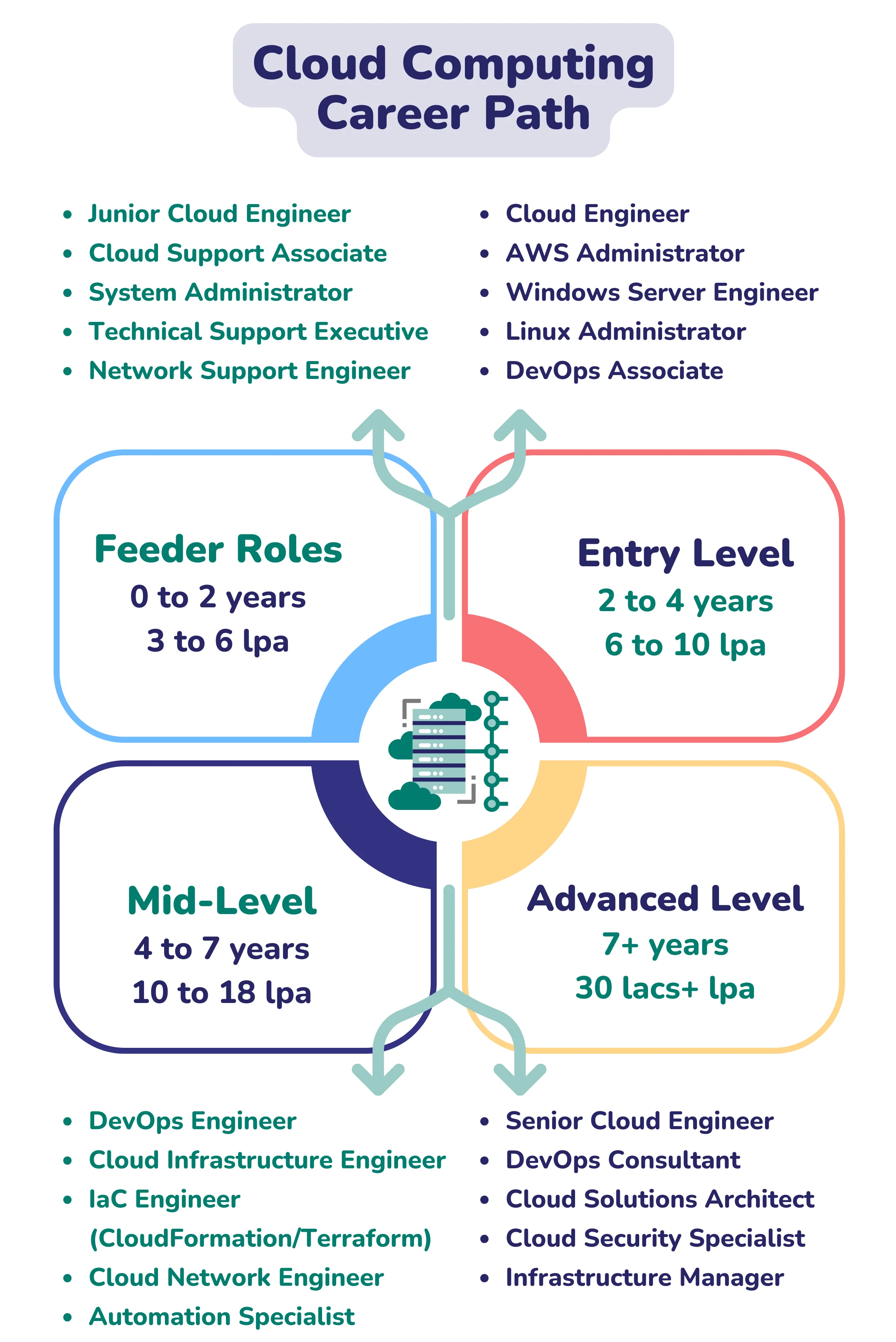 Cloud Computing Career Paths