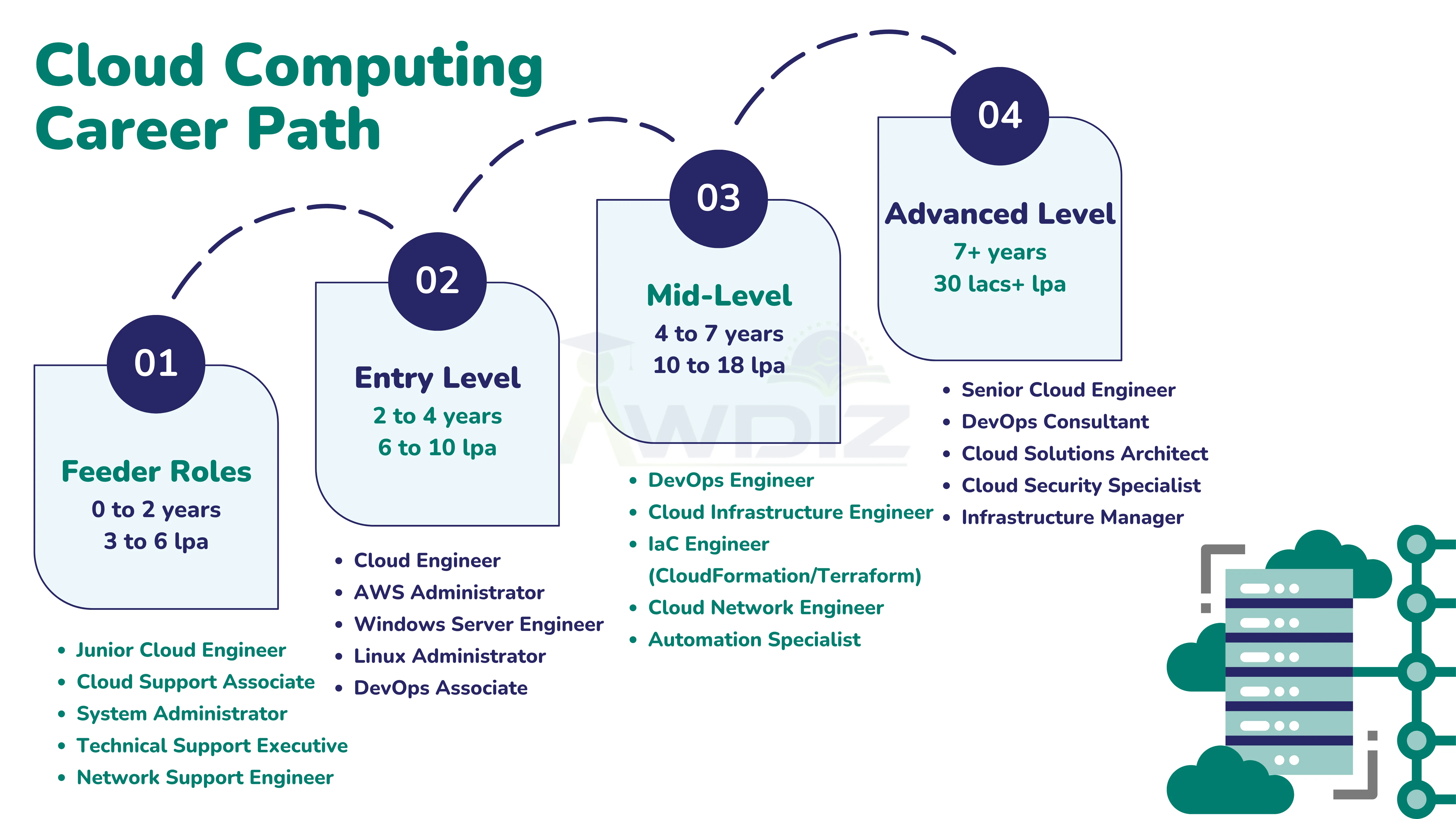 Cloud Computing Career path