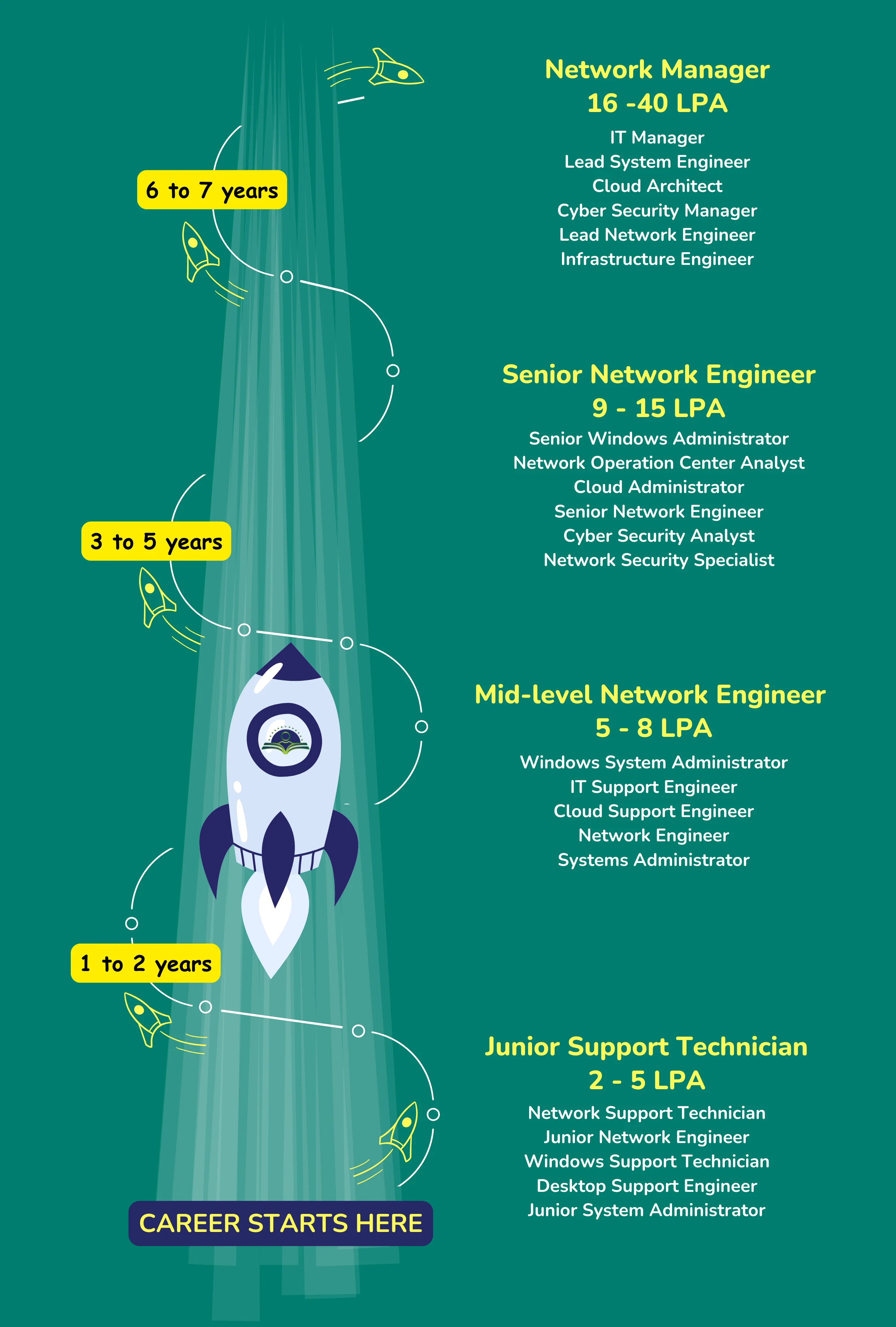 Network System Administrator Course Career Path
