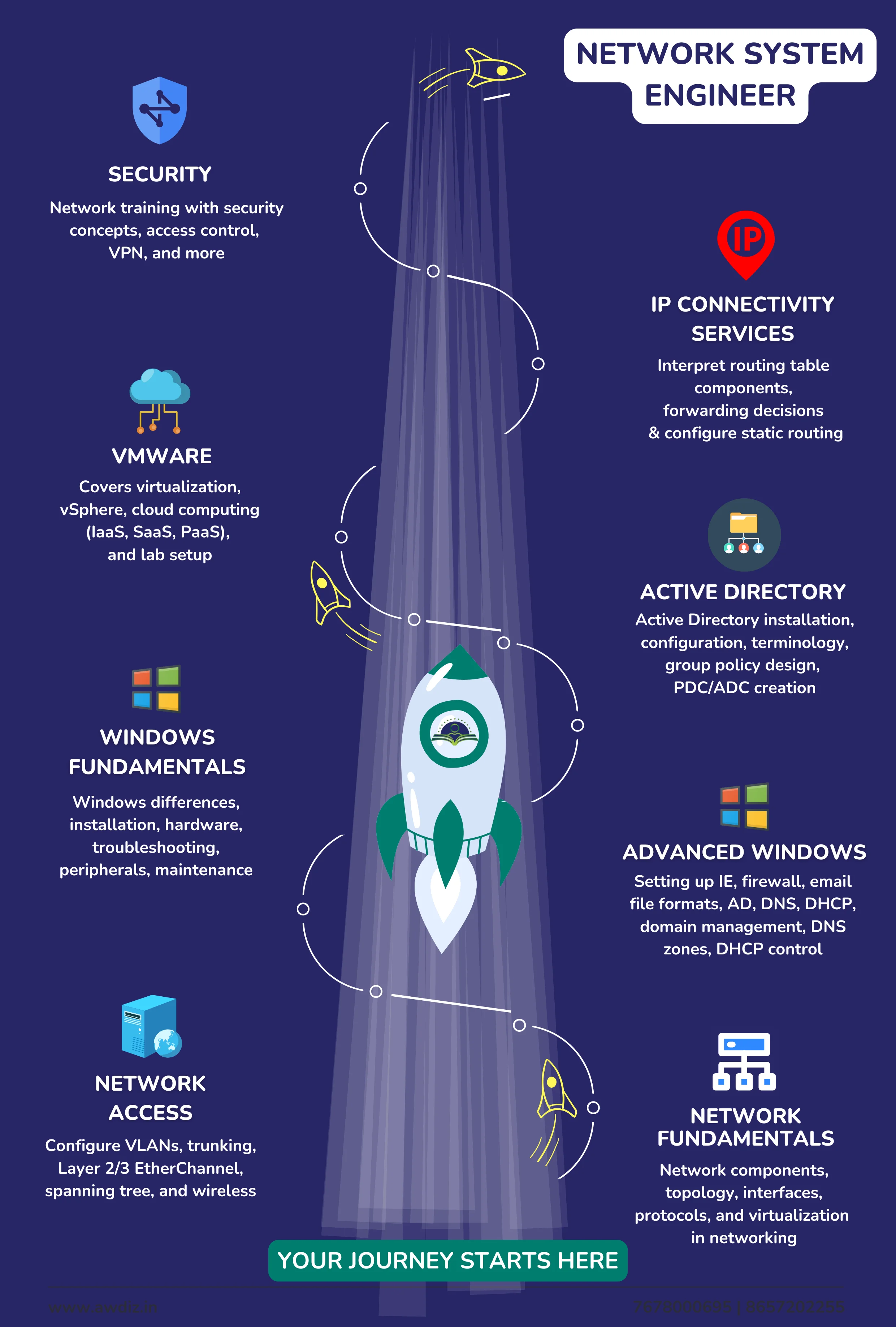 Network System Administrator Course Training Path