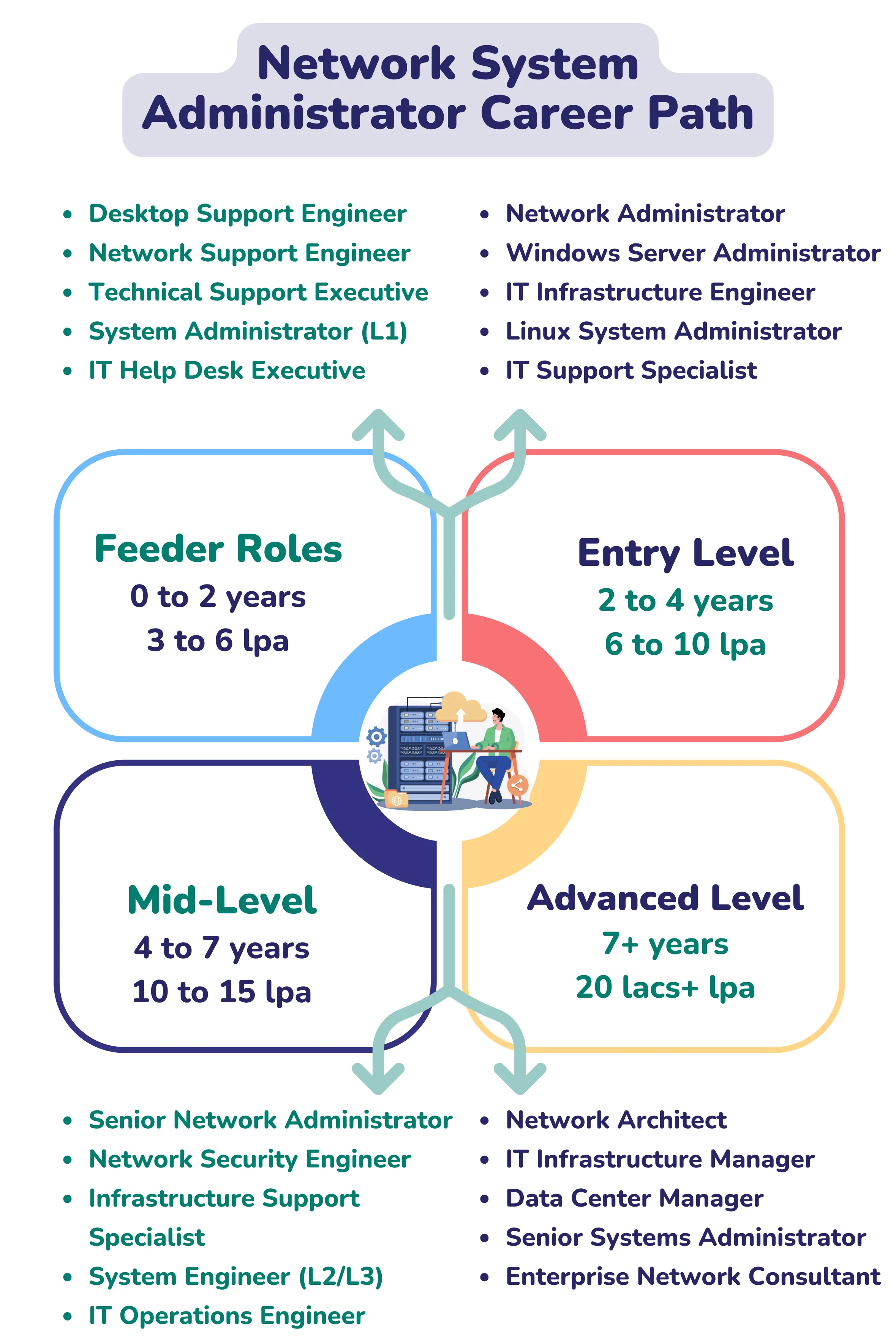 Cisco Certifications Career Path