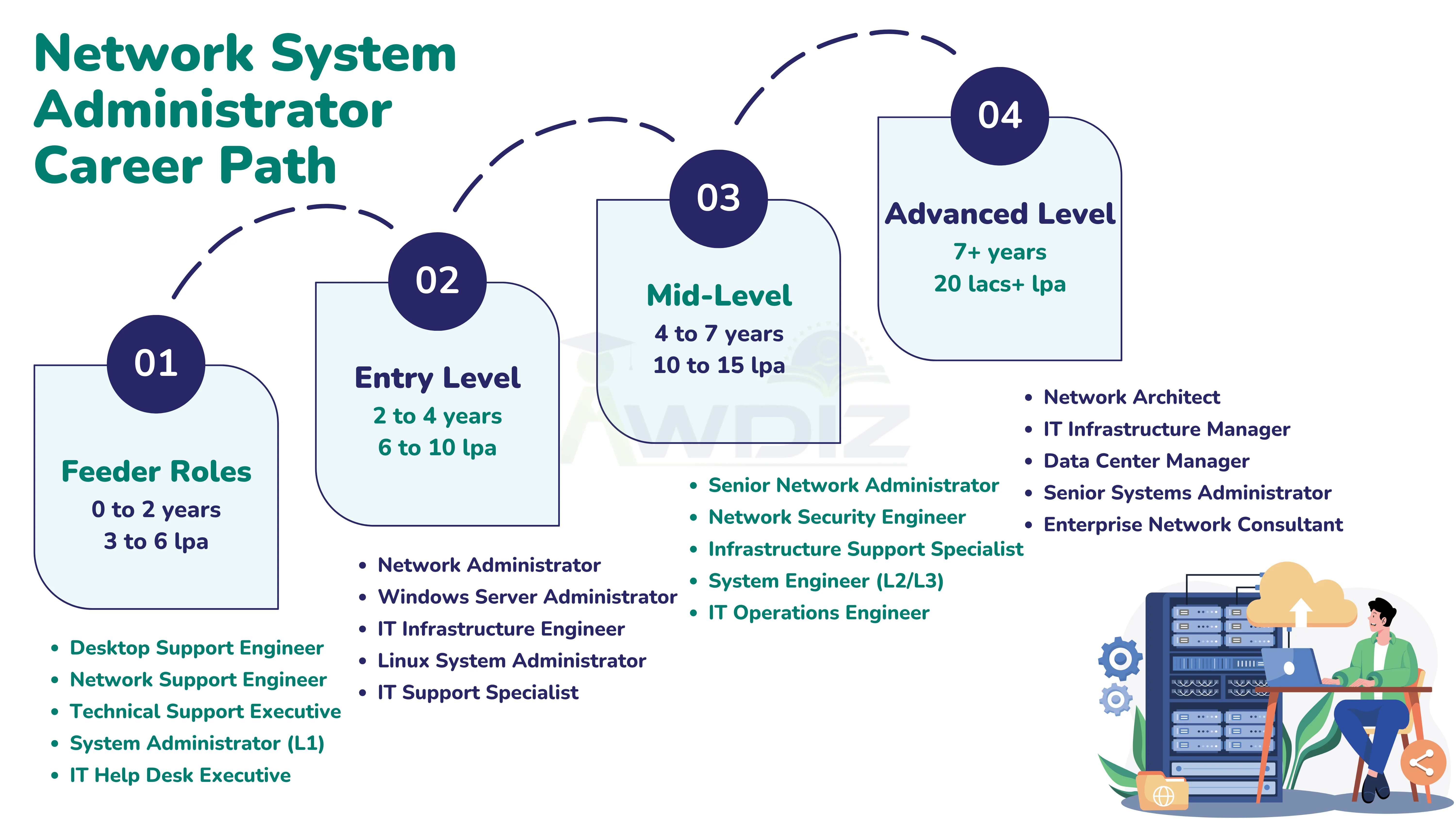 Network System Administrator Career path