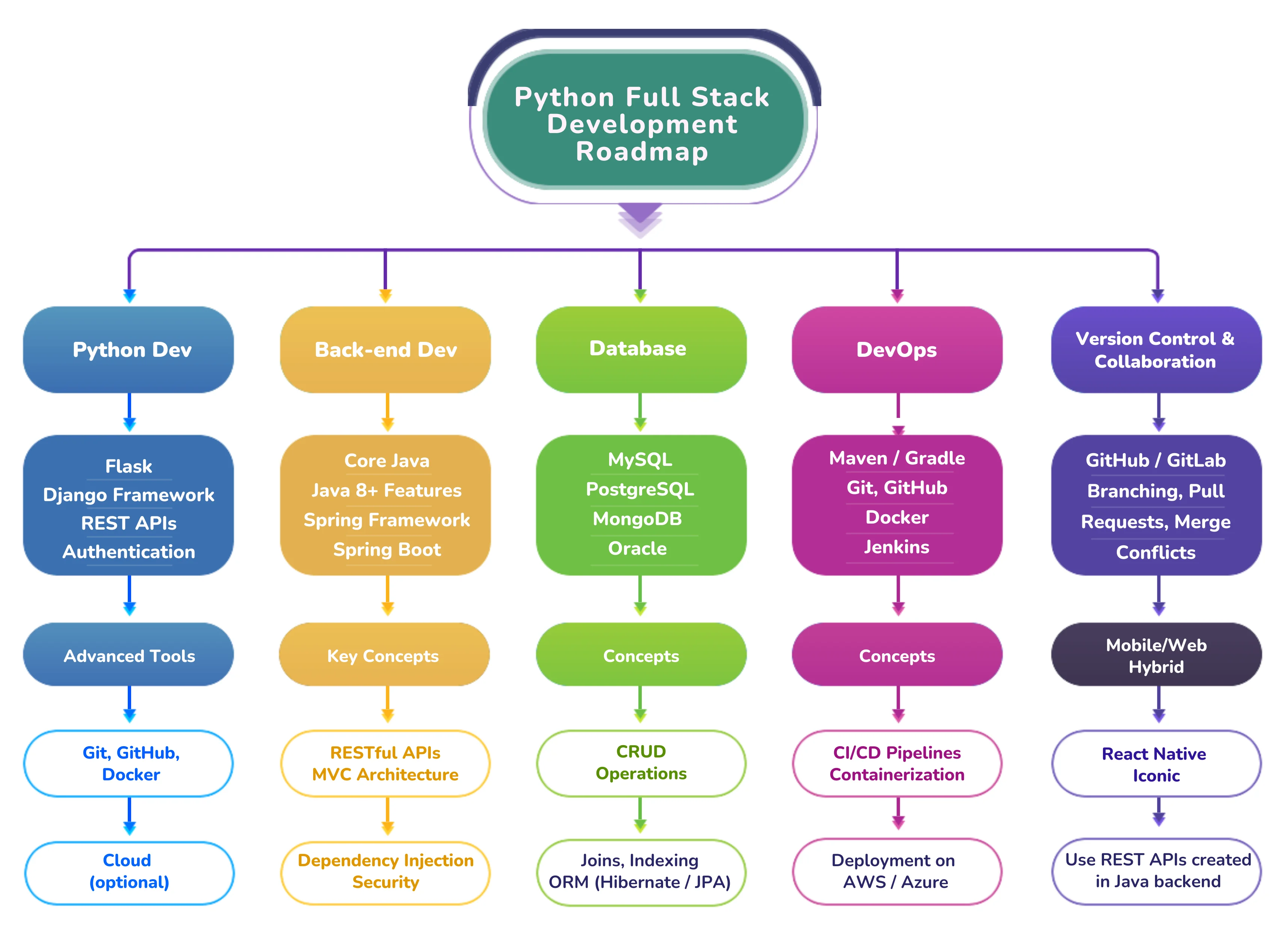 Python developer roadmap