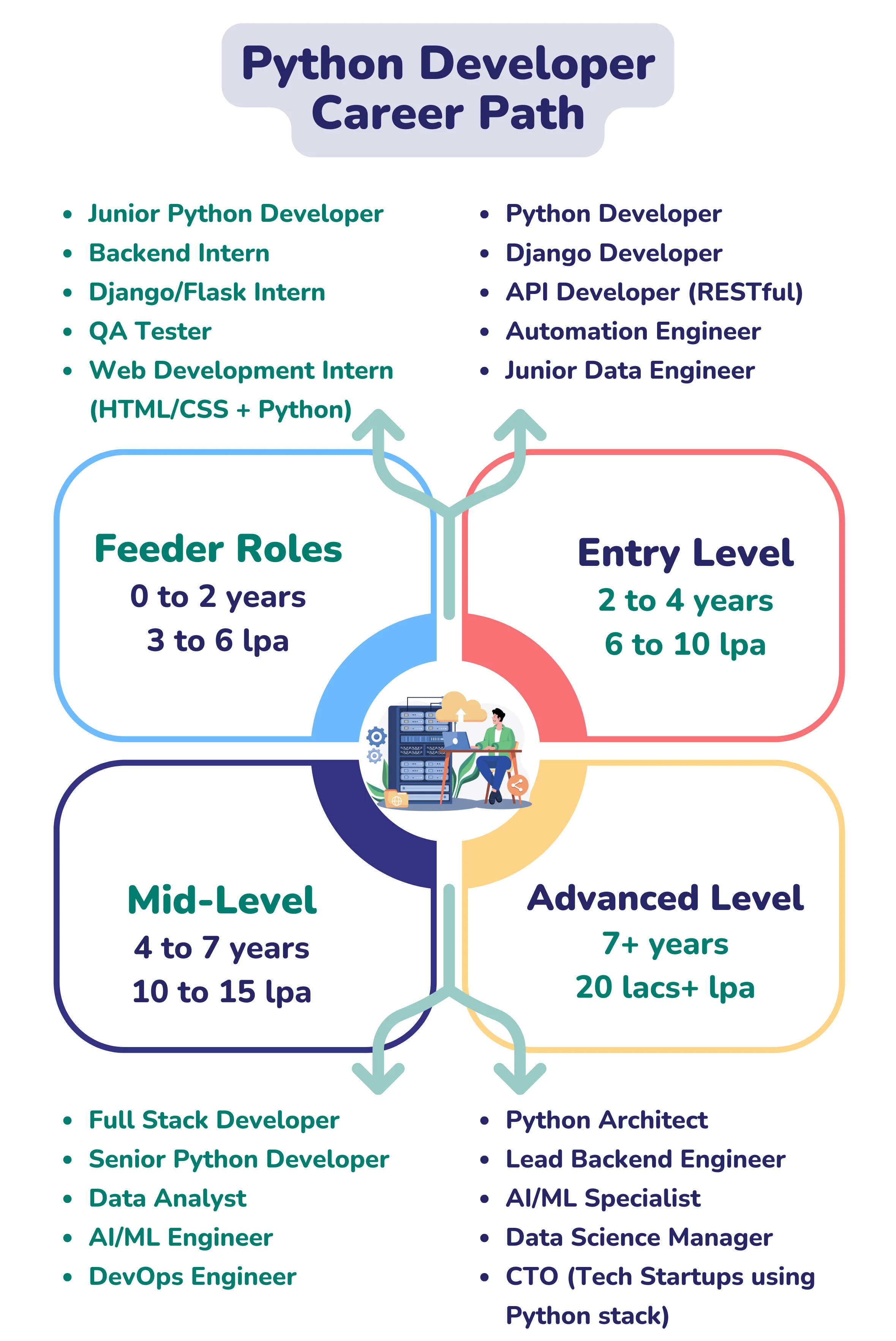 Career Path for Python Developer