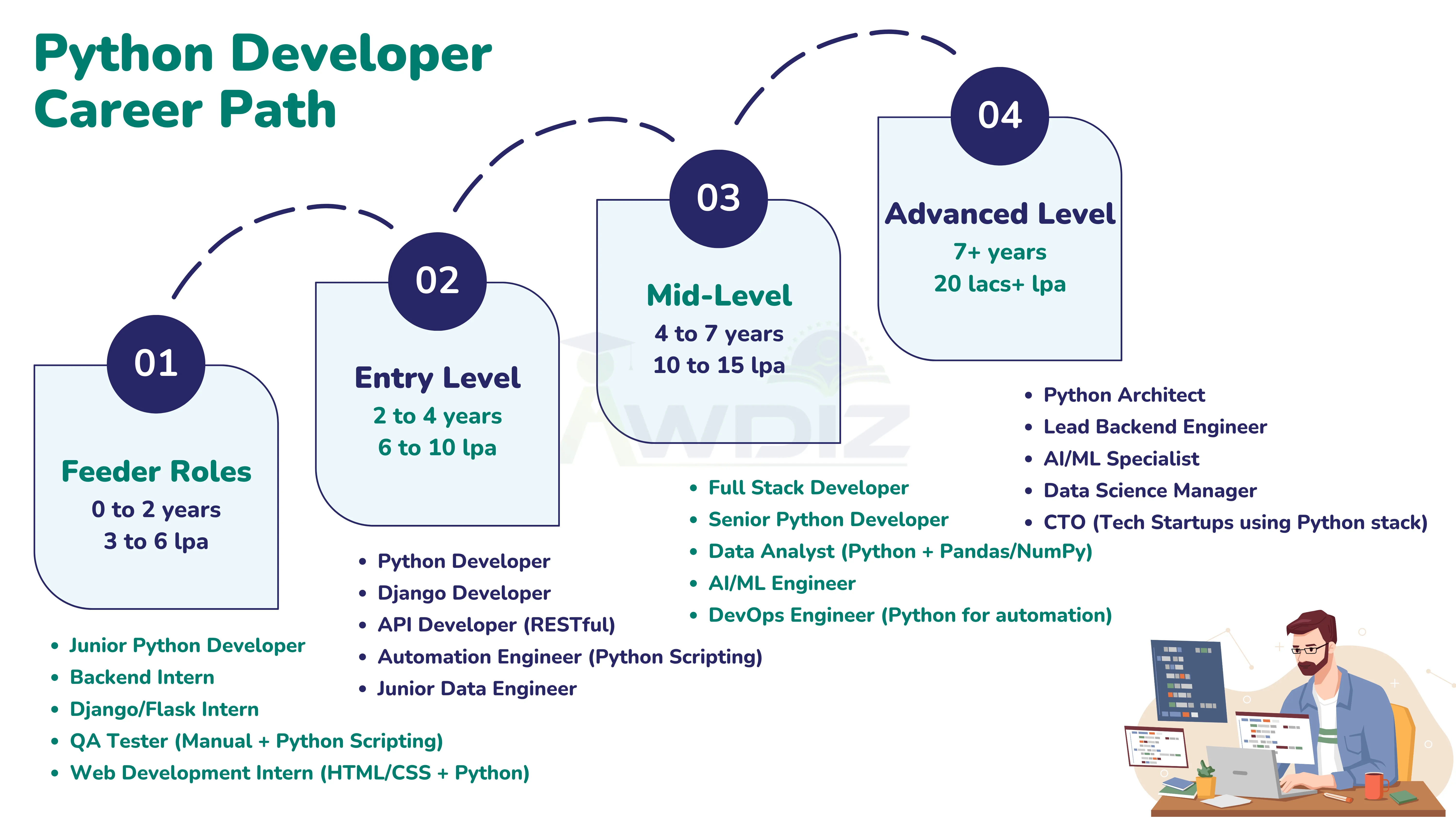 Career Path for Python Developers