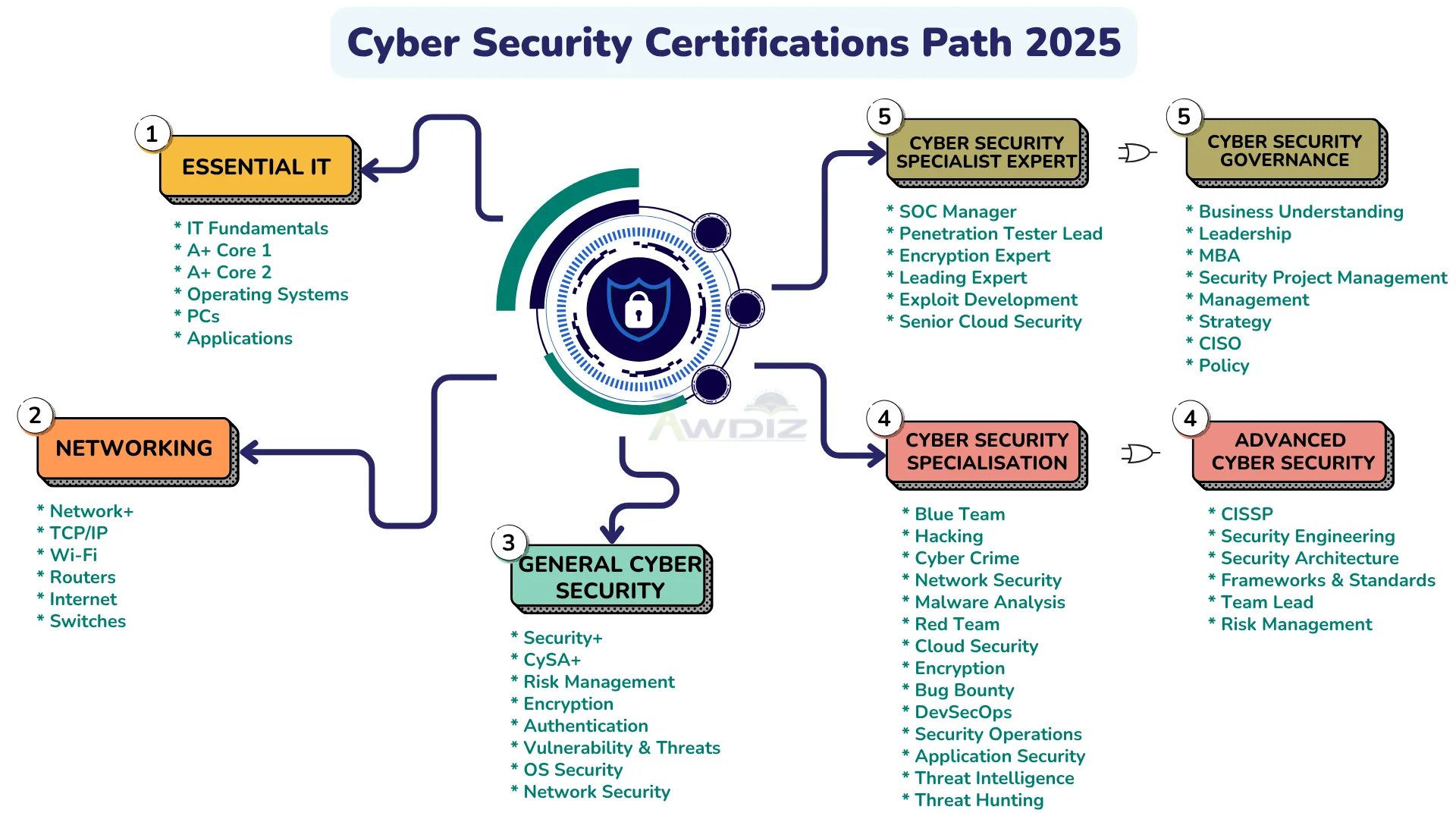 cyber security certification path