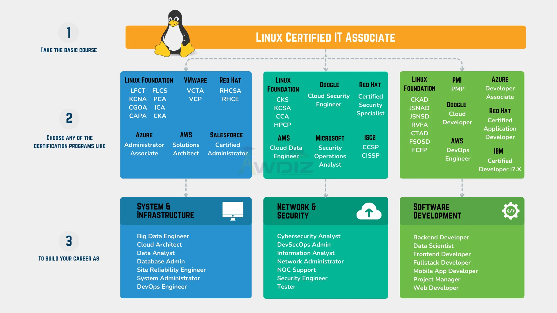best linux certifications for 2025