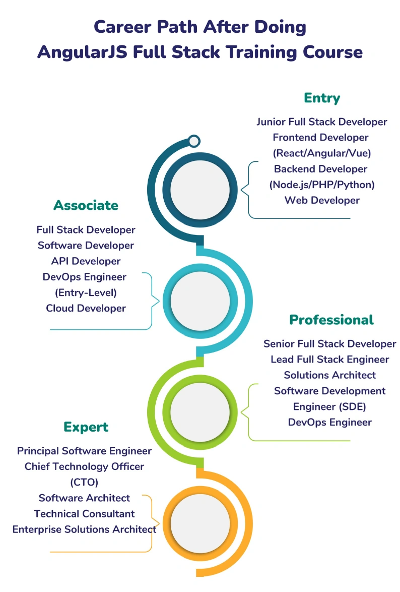 Full Stack Developer Course Career Path