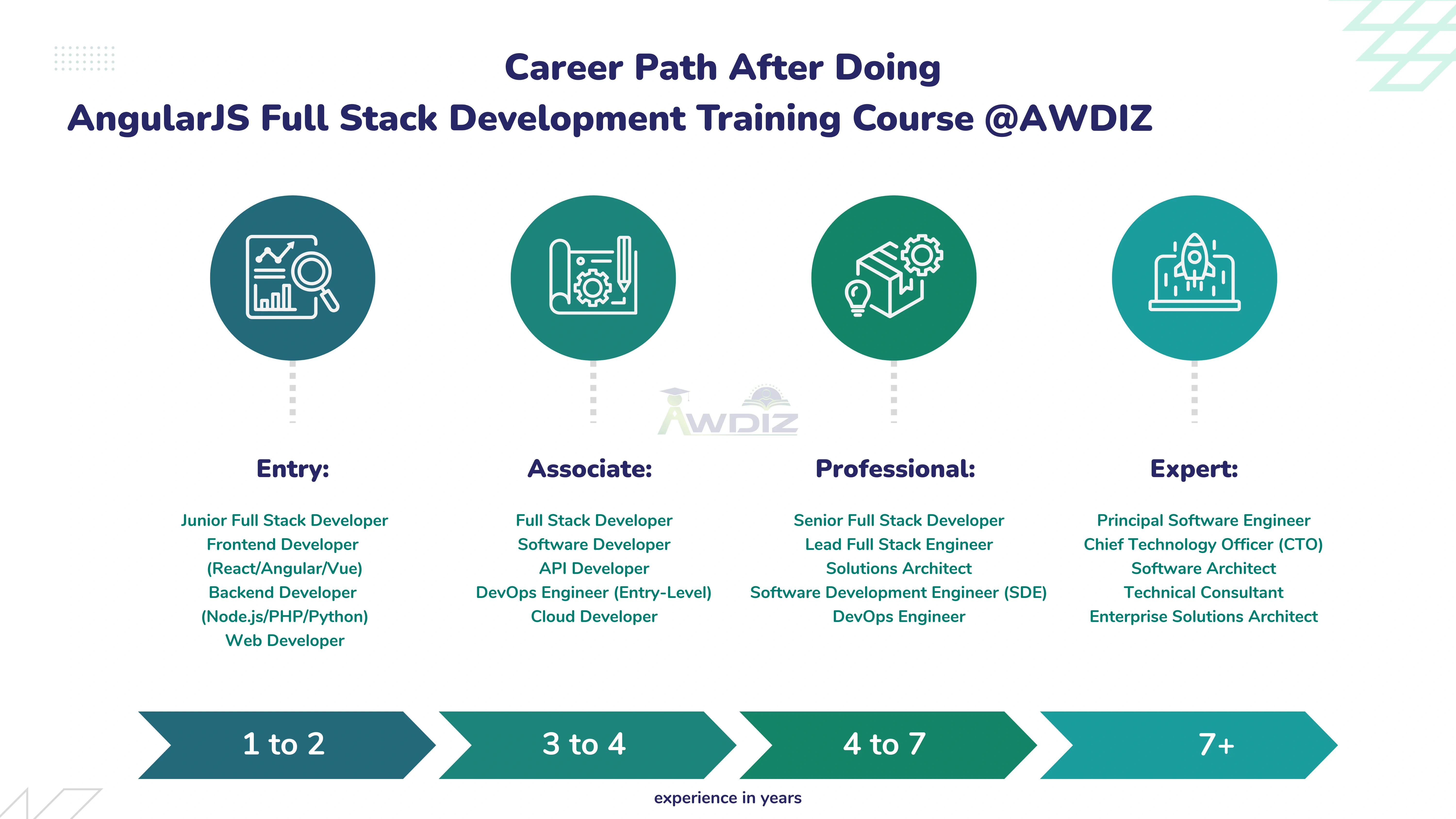 Full Stack Developer Course Path