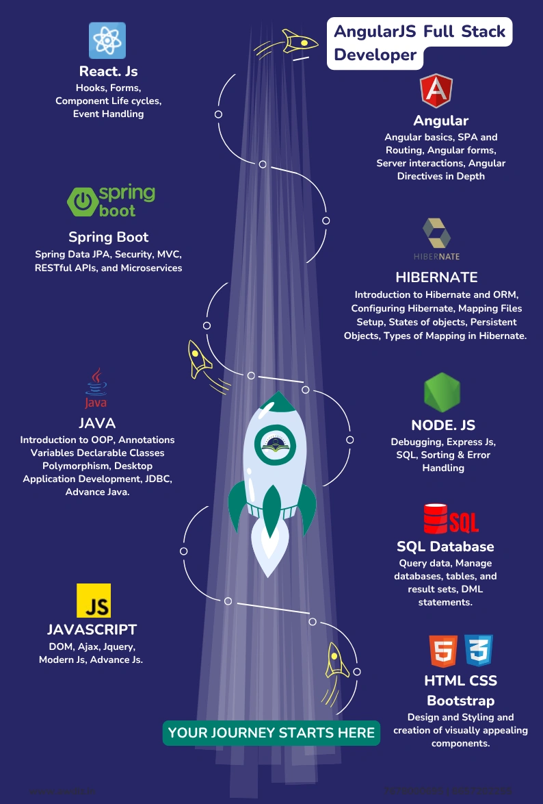 AngularJS Full Stack Developer Course Training Path