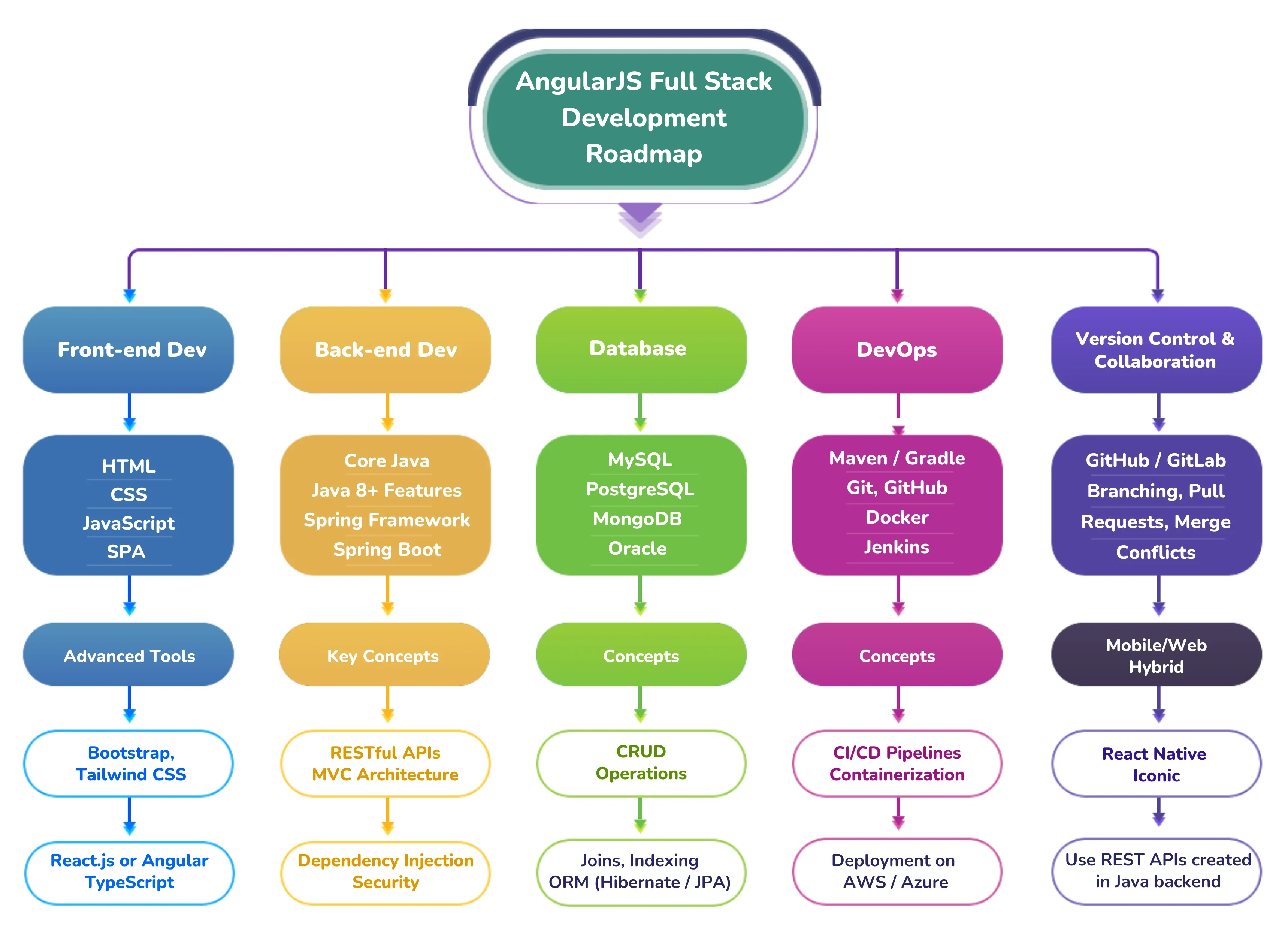 angularJS full stack developer roadmap