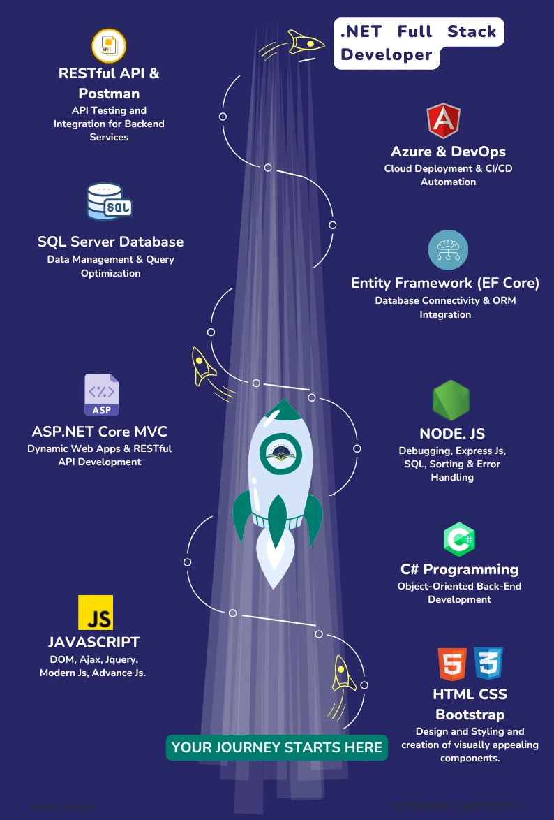 Dotnet Full Stack Developer Course Training Path