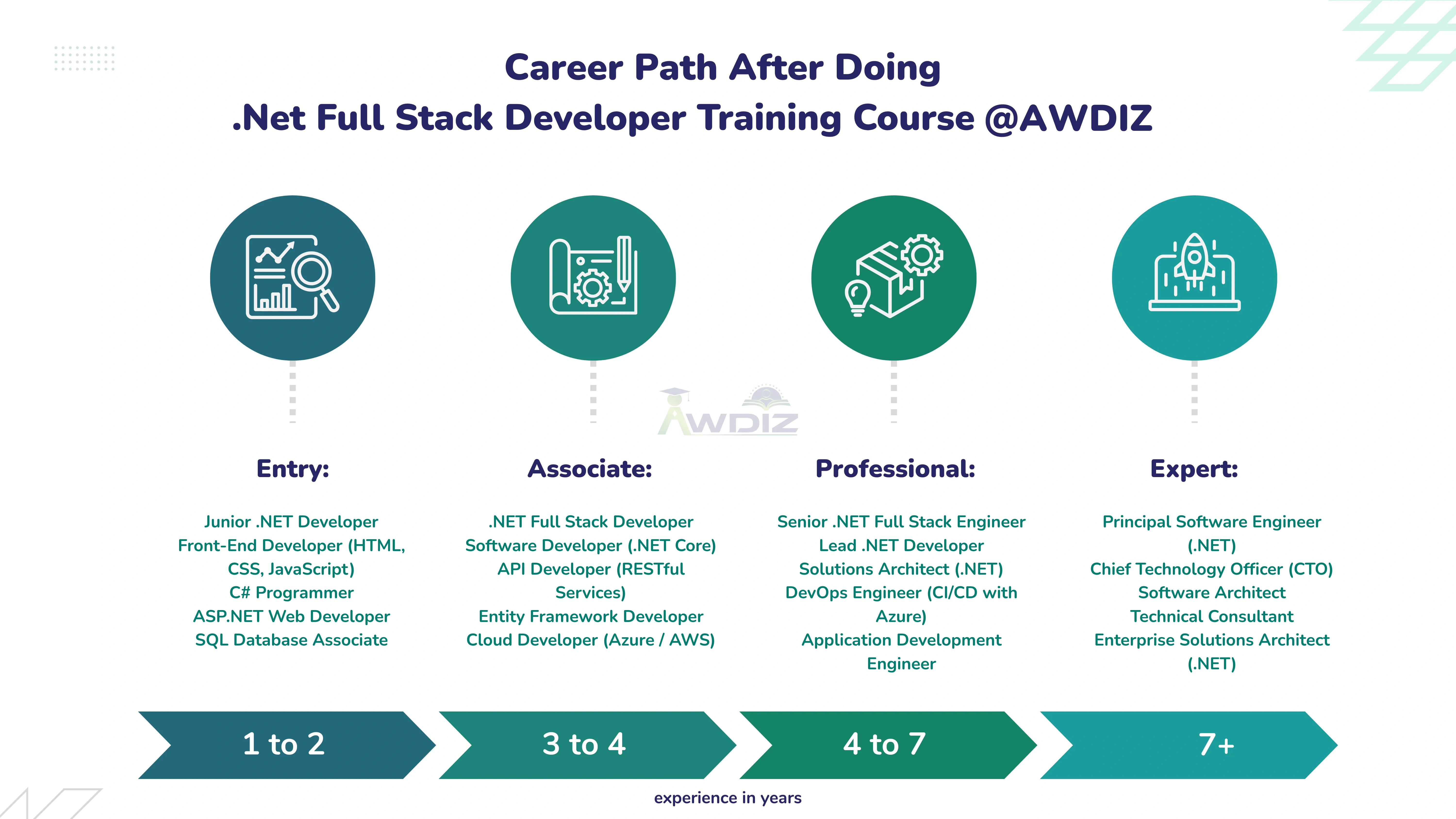 Dotnet Full Stack Developer Course Path