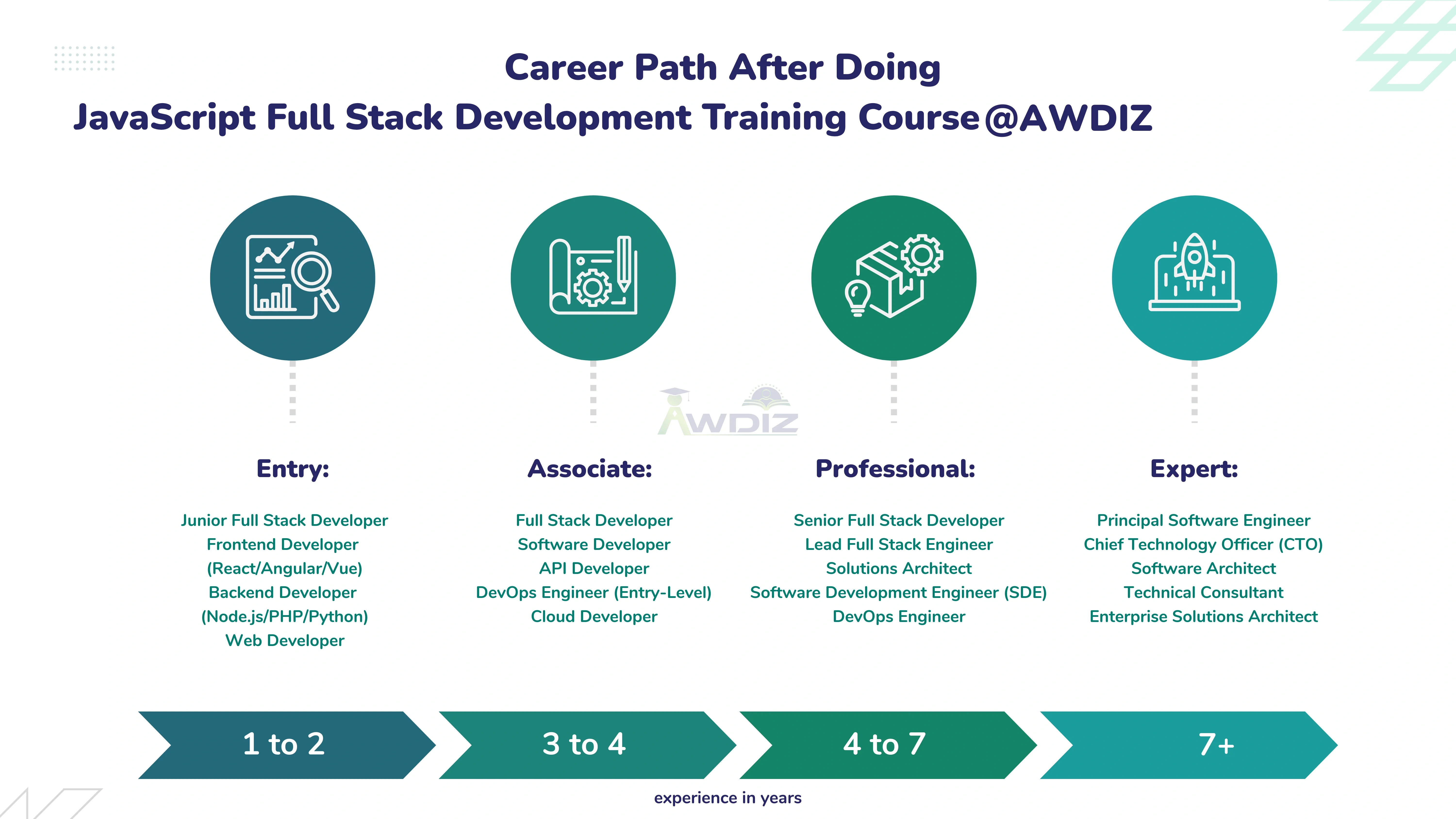 Full Stack Developer Course Path