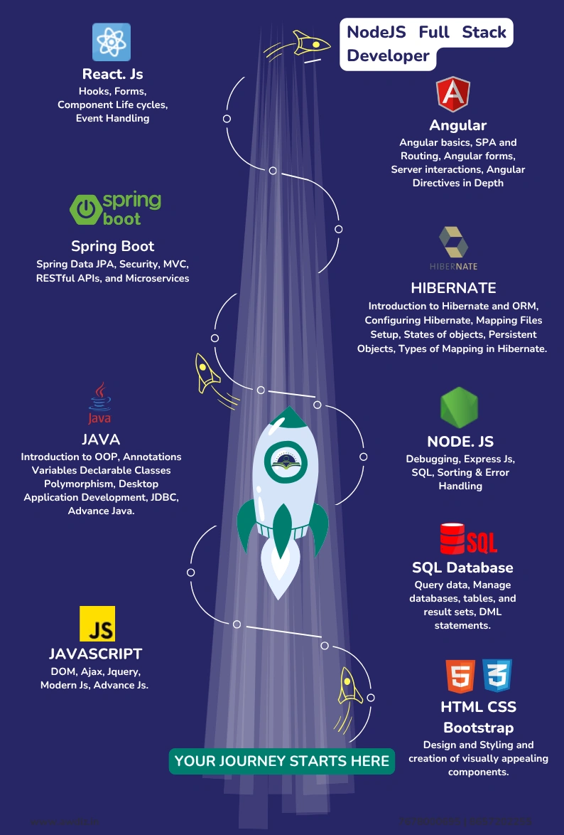 NodeJS Training Course  Training Path