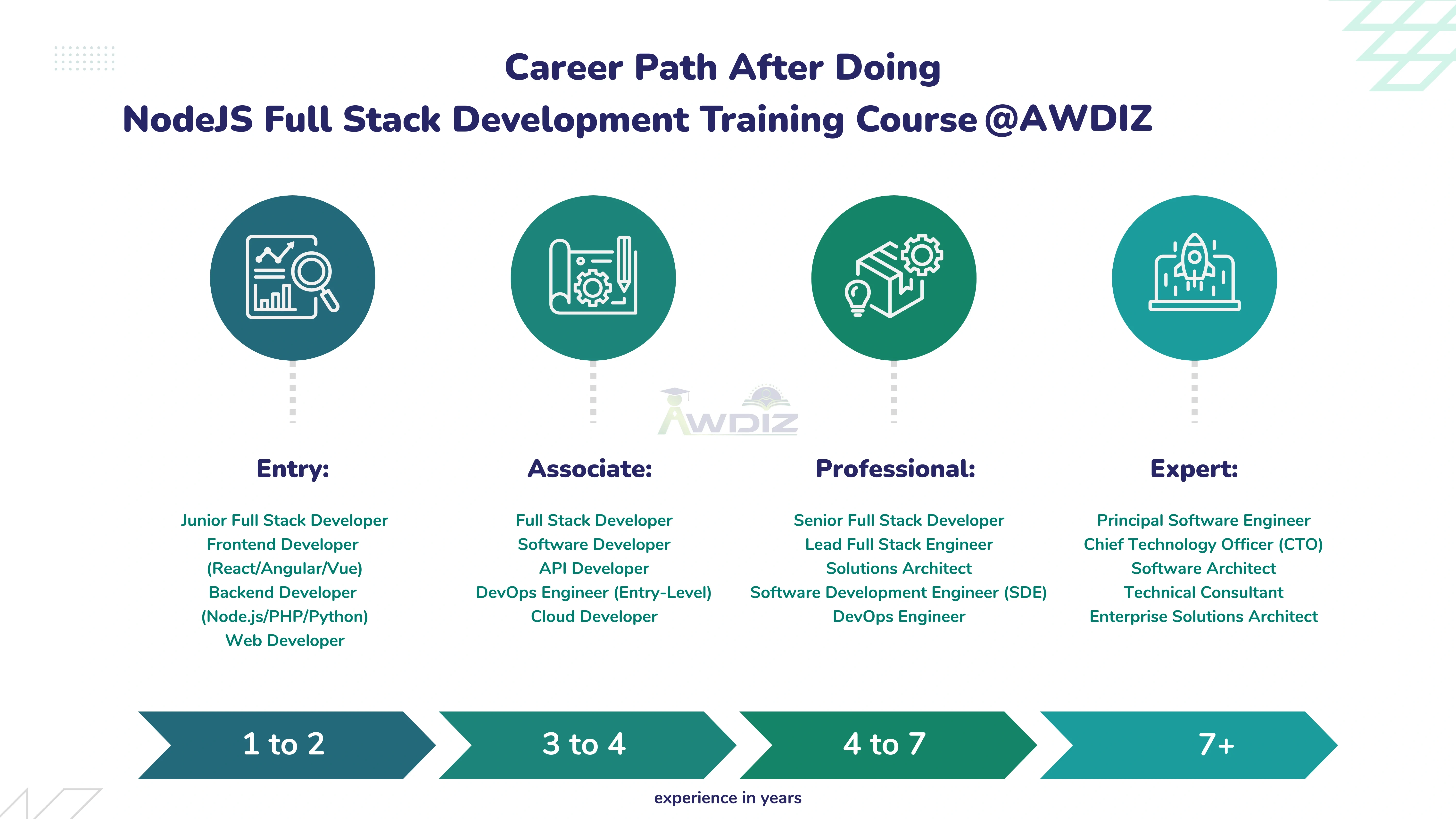 Full Stack Developer Course Path