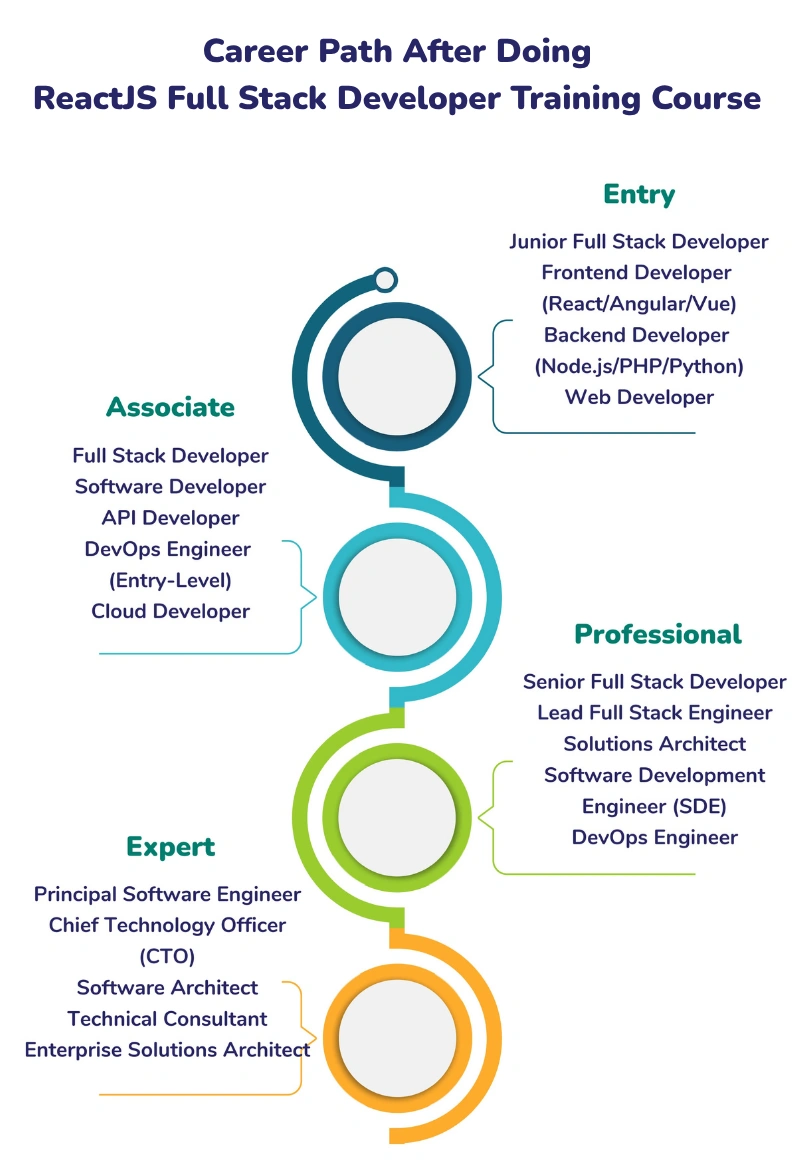 Full Stack Developer Course Career Path