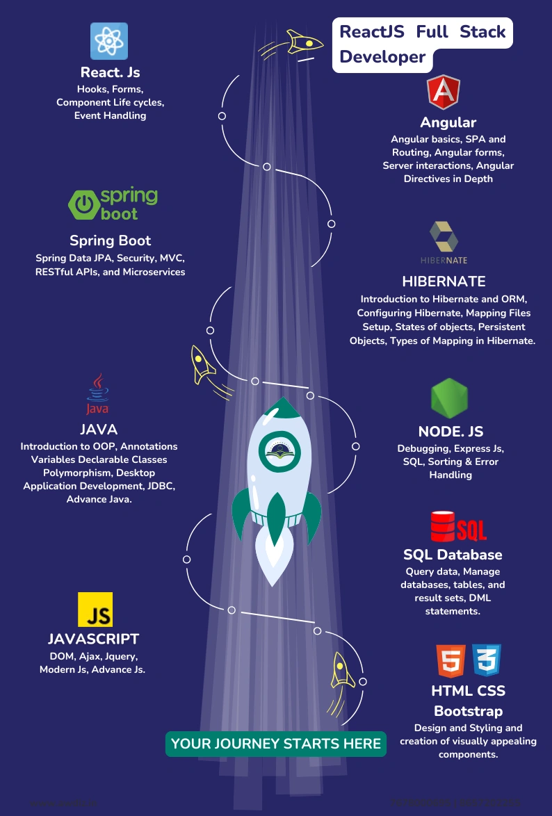 ReactJS Full Stack Developer Course Training Path