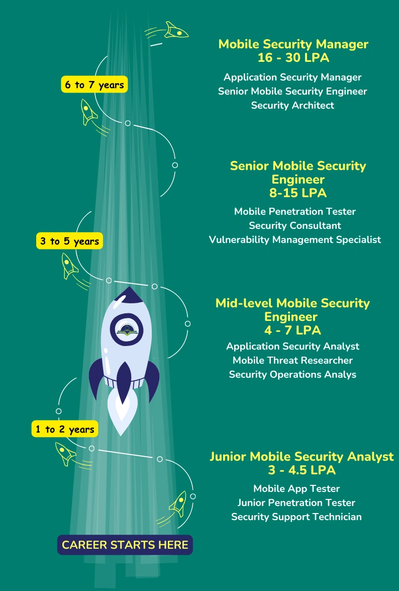 Mobile Application Security Course Career Path Mobile Application Security Course Career Path