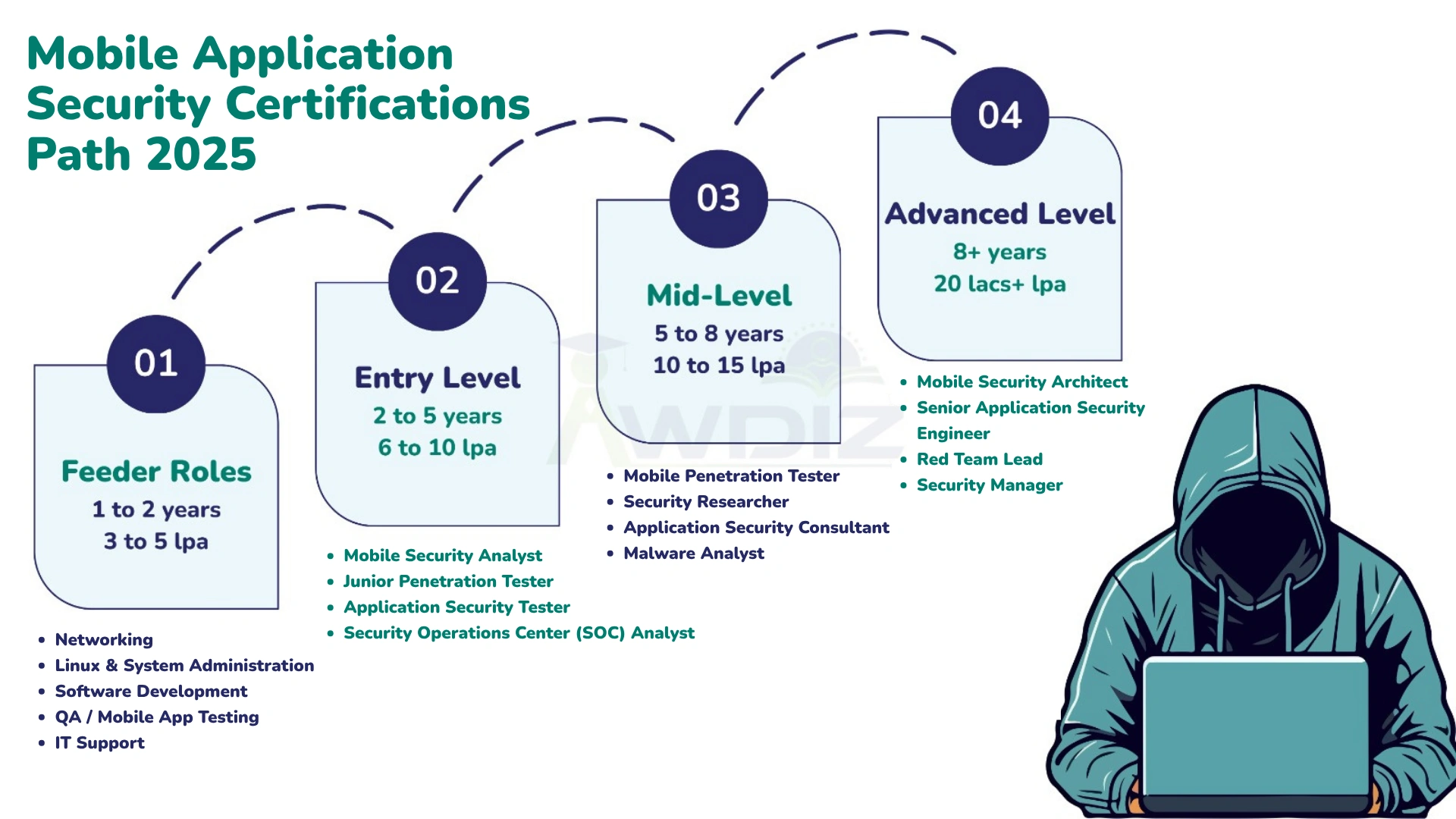 Mobile Application Security Career path