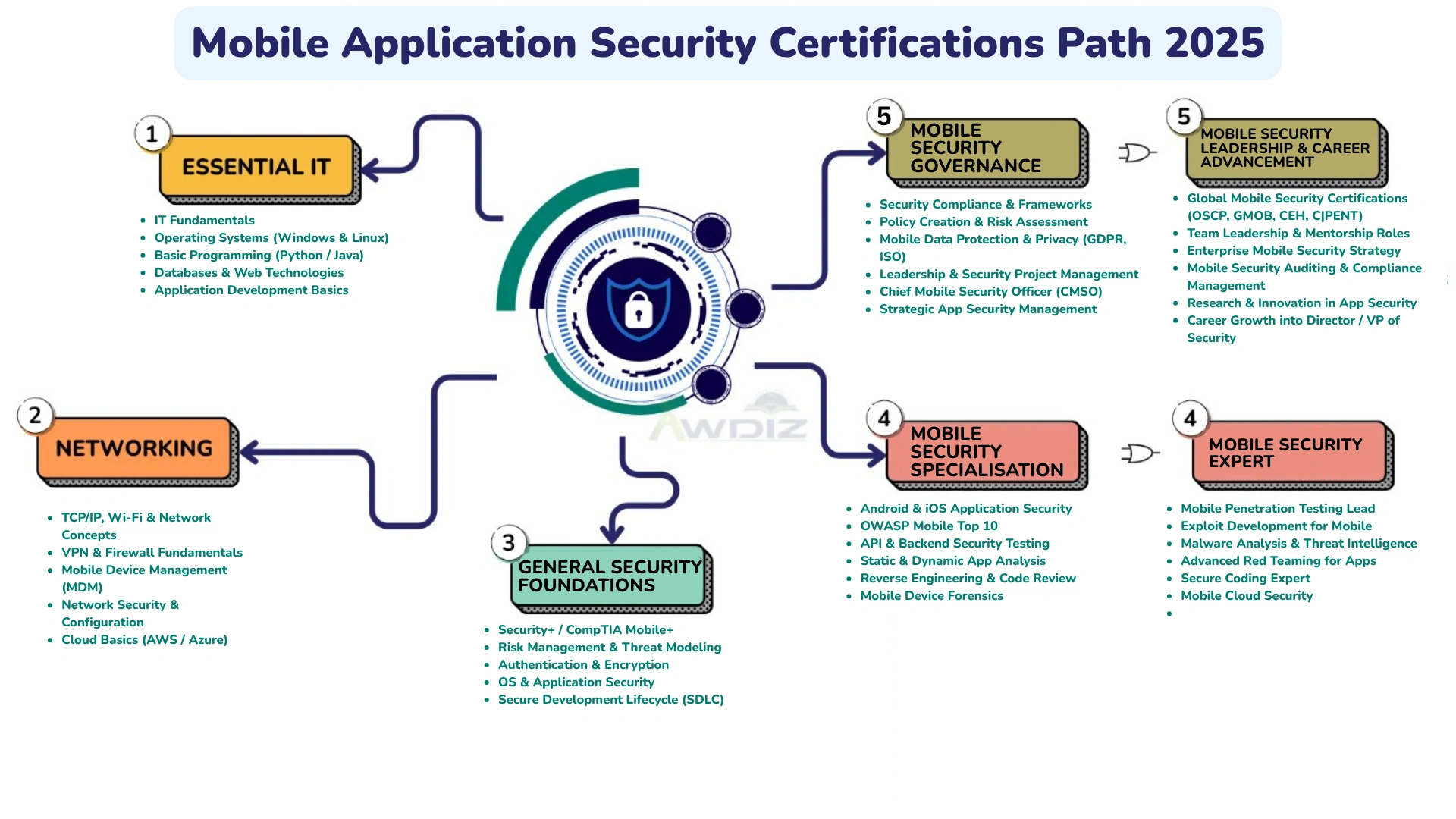 mobile application security certification path 2025 mobile application security certification path 2025